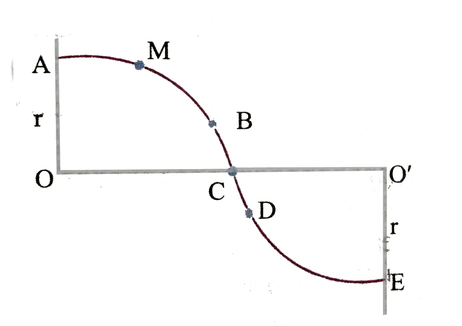 ABCDE is a smooth iron track in the vertical plane. The sections ABC and CDE are quarter circles. Points B and D are very close to C.M is a small magnet of mass m. The force of attraction between M and the track is F, which is constant and always normal to the track. M starts from rest at A, then: