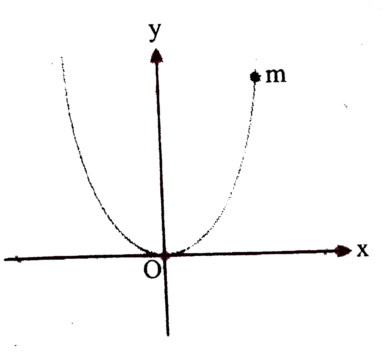 A bead of mass m is located on a parabolic wire with its axis vertical and vertex at the origin as shown in figure and whose equastion is x^(2) =4ay. The wire frame is fixed and the bead is released from the point y=4a on the wire frame from rest. The tangential acceleration of the bead when it reaches the position given by y=a is