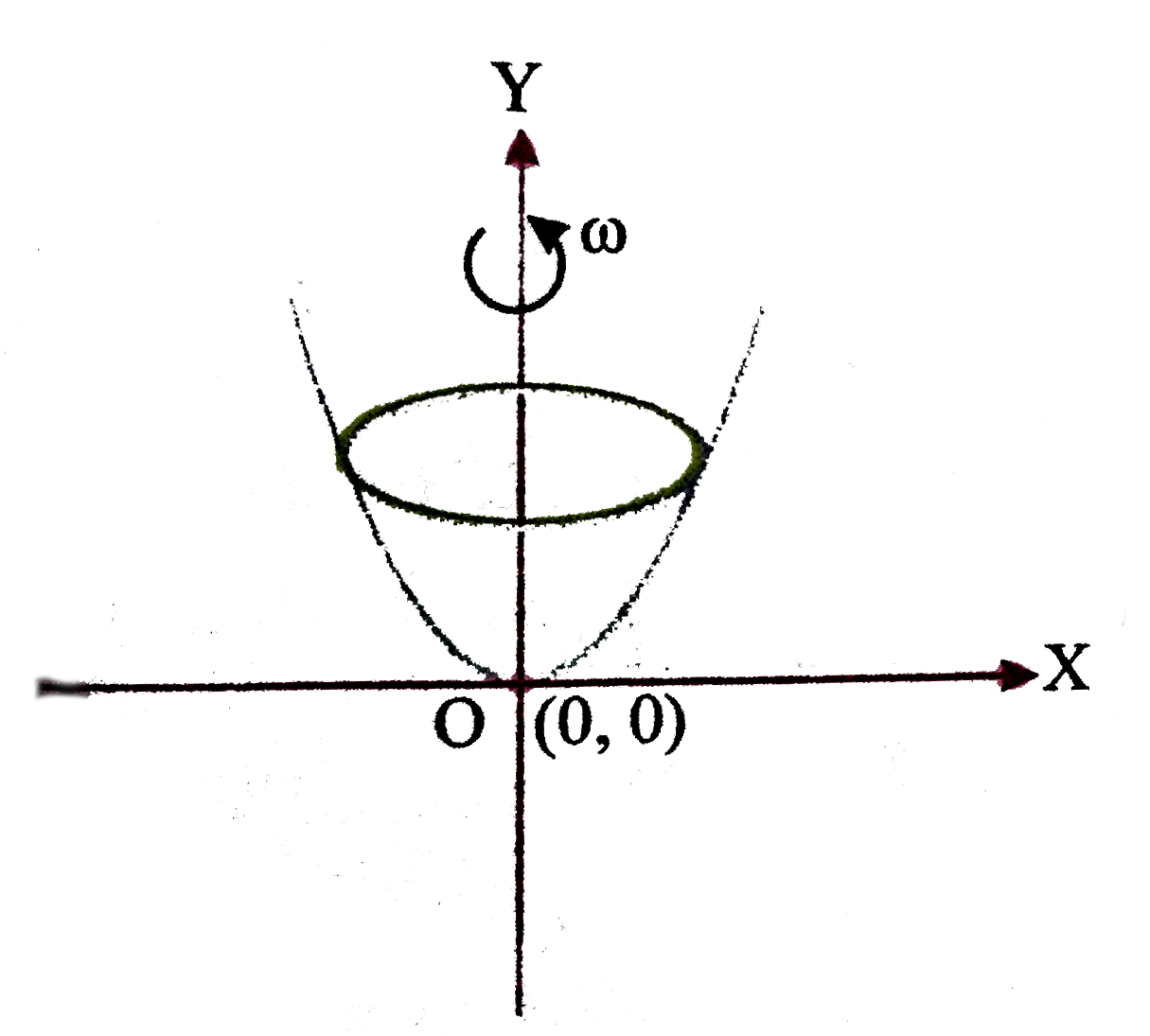 In the given figure, a smooth parabolic wire track lies in the xy-plane (vertical). The shape of track is defined by the equation y=x^(2). A ring of mass m which can slide freely on the wire track, is placed at the position A (1,1). The track is rotated with constant angular speed omega such that there is no relative slipping between the ring and the track. The value of omega is