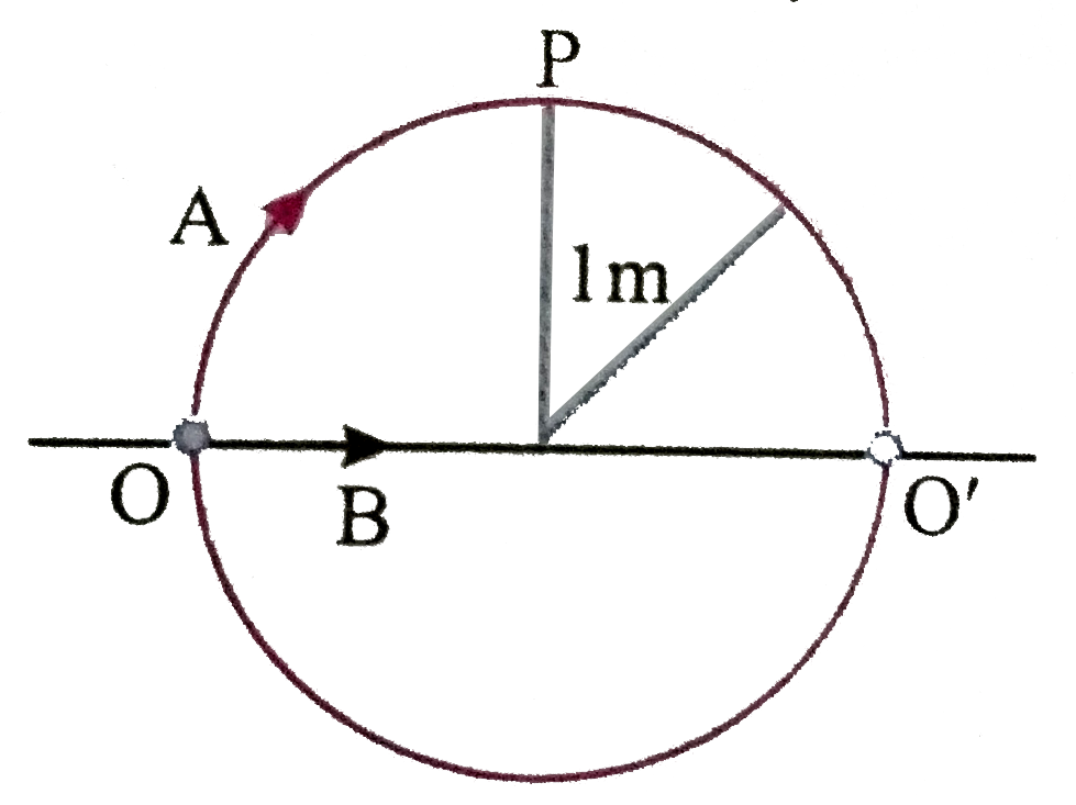 A particle 'A' moves along a circle with a velocity v=at,  where a=0.50m//s^(2). Another particle B moves along a diameter OO' of the circle with the velocity v=at. Both the particles start simultaneously at t=0 from the point O on the circle. For these particles, (the radius of circle=1m).