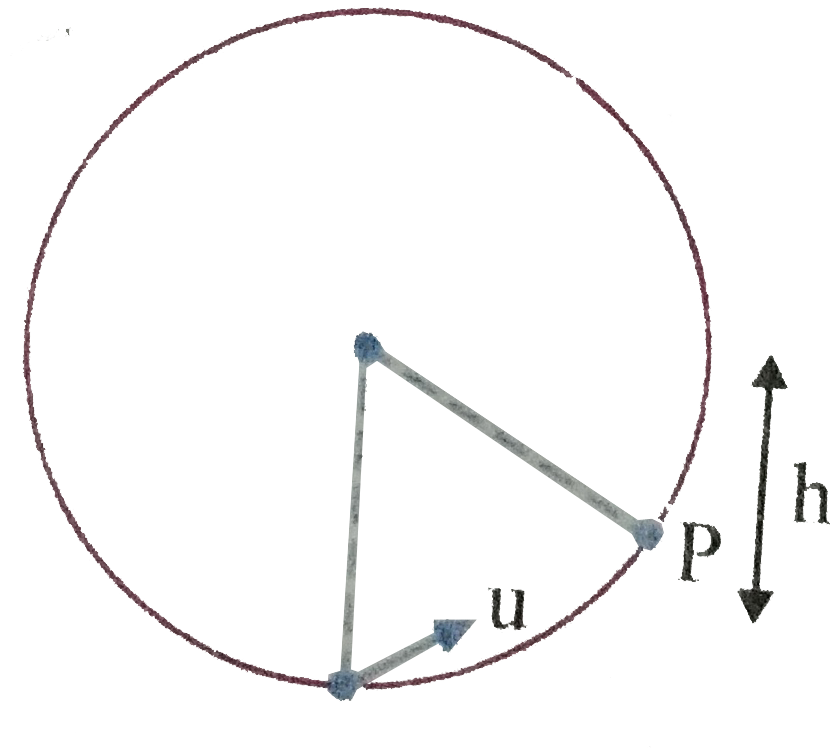 A particle of mass M attached to an inextensible strintg is moving in a vertical circle of radius R.about fixed point O. It is imparted a velocity u in horizontal directional at lowest position as shown in figure.   Following information is being given   (i) Velocity at a height h can be calculated by using formula v^(2)=u^(2)-2gh   (ii) Particle will complete the circle if u ge sqrt(5gR)   (iii) Particle will oscillates in lower half (0^(@)ltthetale90^(@)) if 0ltu lesqrt(2gR)   (iv) The magnitude of tension at a height 'h' is calculated by using formula T=M/R[u^(2)+[gR-3gh]]      If R = 2m, M = 2 kg and u = 12 m//s. Then value of tension at lowest position is