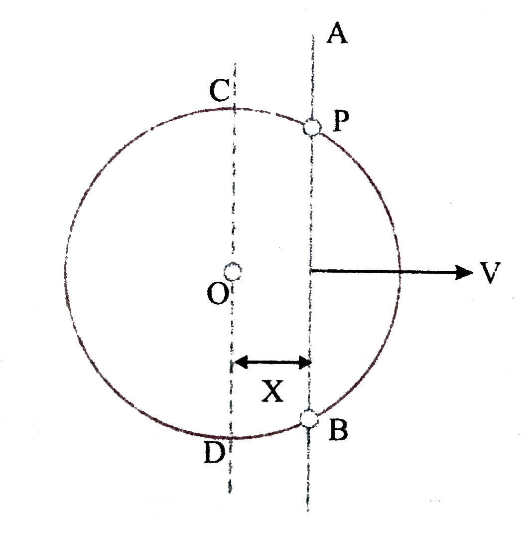 A rod AB is moving on a fixed circle of radius R=5m with constant velocity v=4m//s as shown in figure. P is the point of intersection of the rod and the circle. At an instant the rod is at a distance x=(3R)/5 from center of the circle. The velocity of the rodf is perpendicular to its lenght and the rod is always paraller to the diameter (CD)   Speed of point of intersection P is