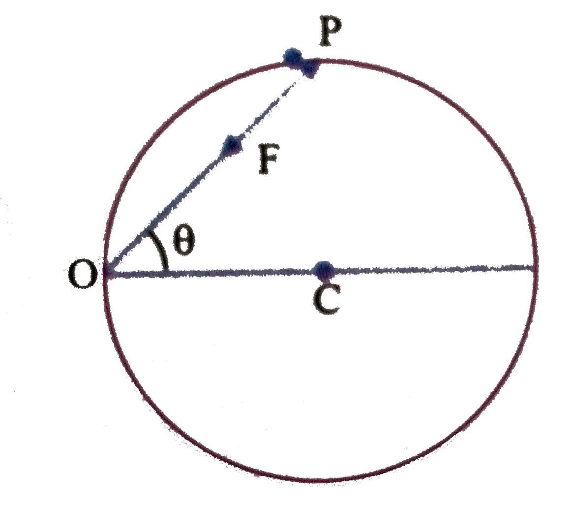 A particle 'P' is moving on a circular under the action of only one force action always toward the fixed point 'O' on the circumference. Find the ratio of (d^(2)theta)/(dt^(2)) & ((