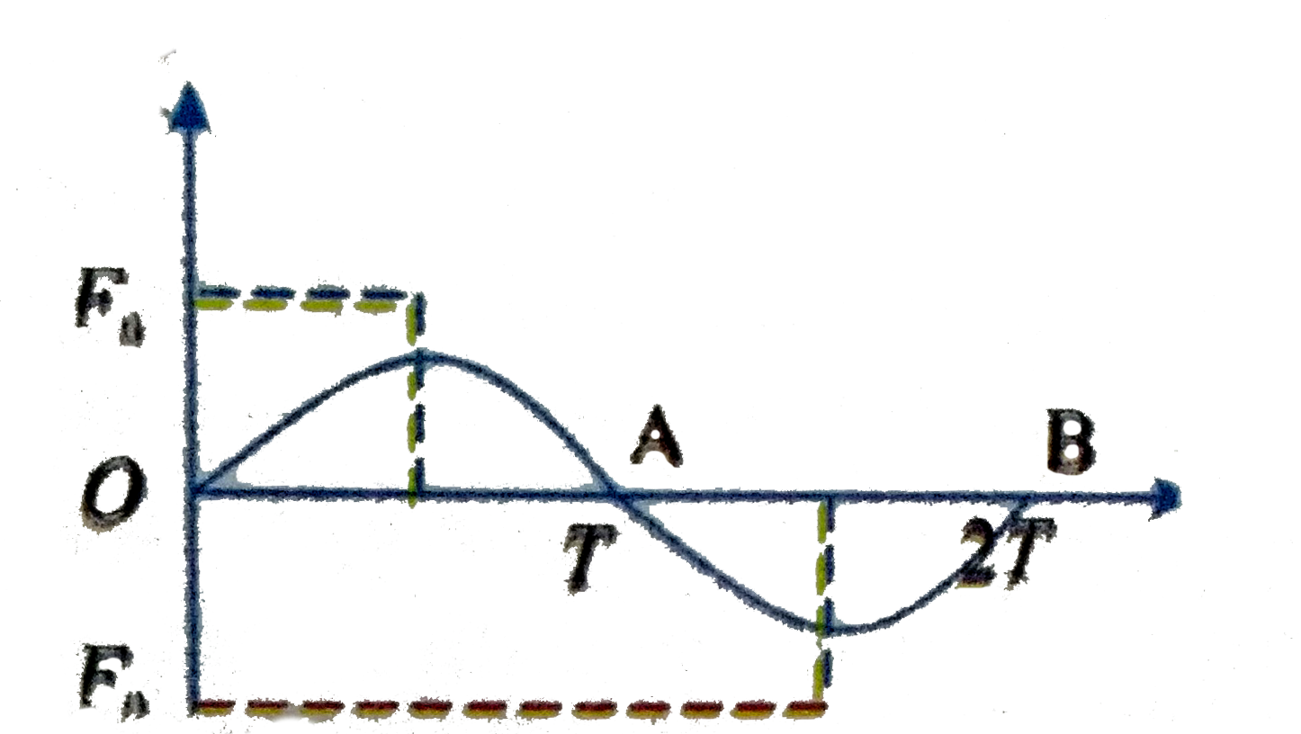 A unidirectional force F varying with time t as shown in the Fig. acts on a body initially at rest for a short duration 2T. Then the velocity acquired by the body is
