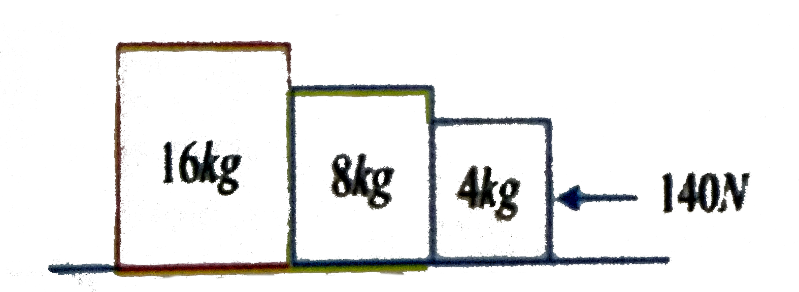 Three masses of 16 kg, 8 kg and 4 kg are placed in contact as shown in Figure. If a force of 140N is applied on 4kg mass, then the force on 16kg will be