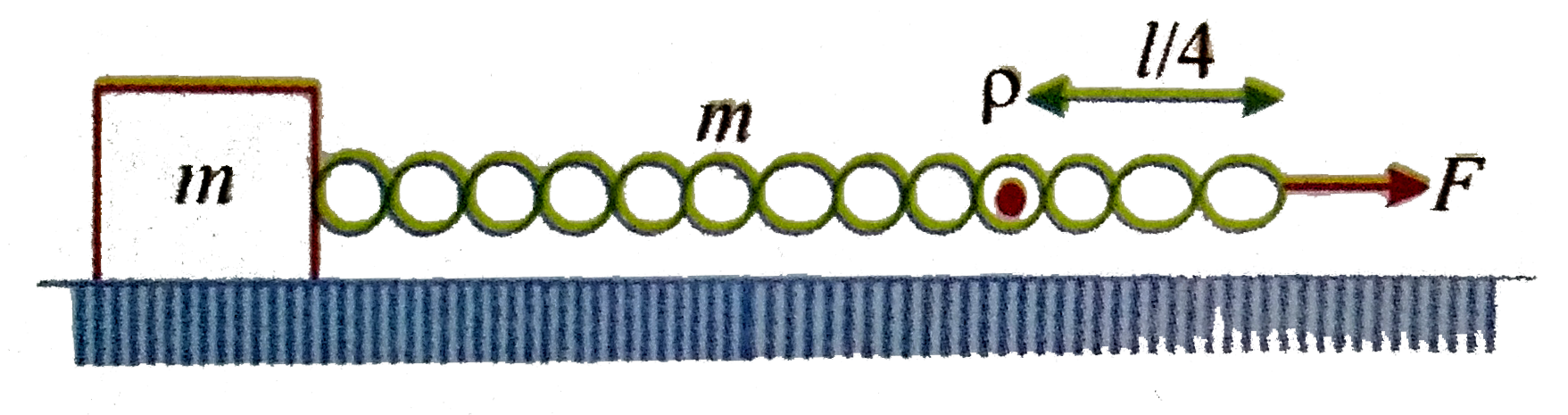 A block of mass m is pulled by a uniform chain of mass m tied to it by applying a force F at the other end of the chain.The tension at a point P which is at a distance of quarter of the length of the chain from the free end,will be