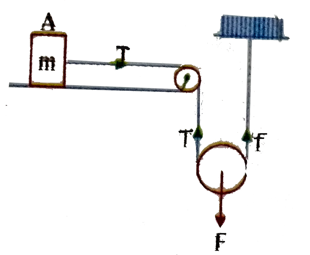 Pulleys and strings are massless.The horizontal surface is smooth.What is the acceleration of the block