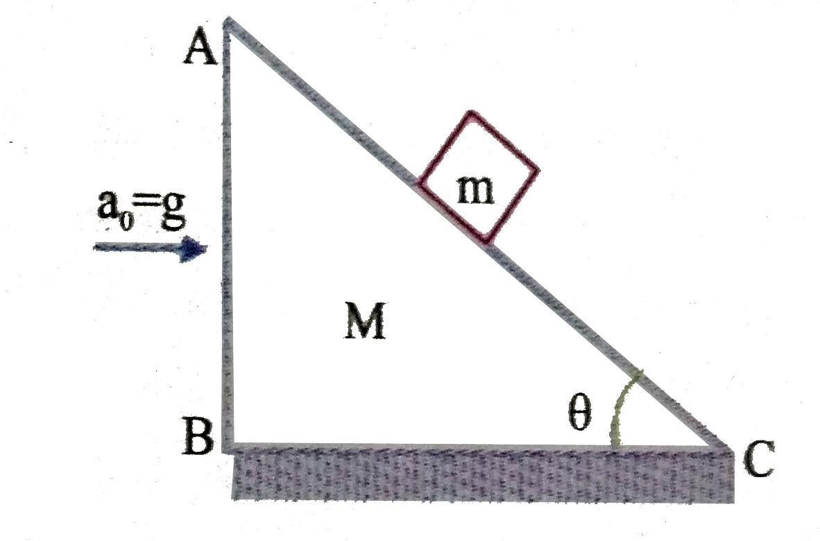 Accelertion of block m is (theta lt 45^(@))