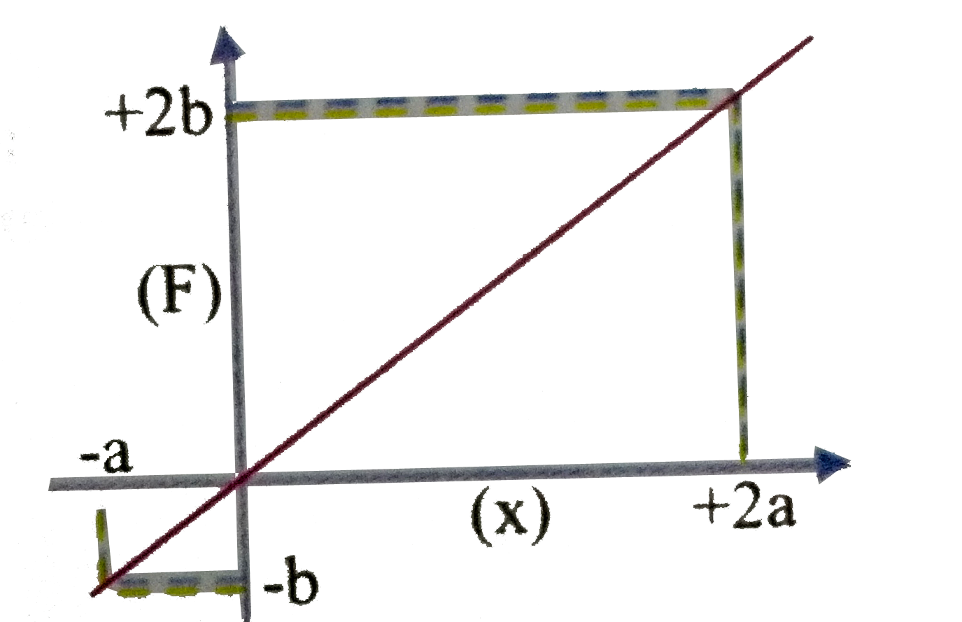 A force F acting on a particle varies with the position x as shown in the graph. Find the work done by the force in displacing the particle from x =-a to x = +2a.   .