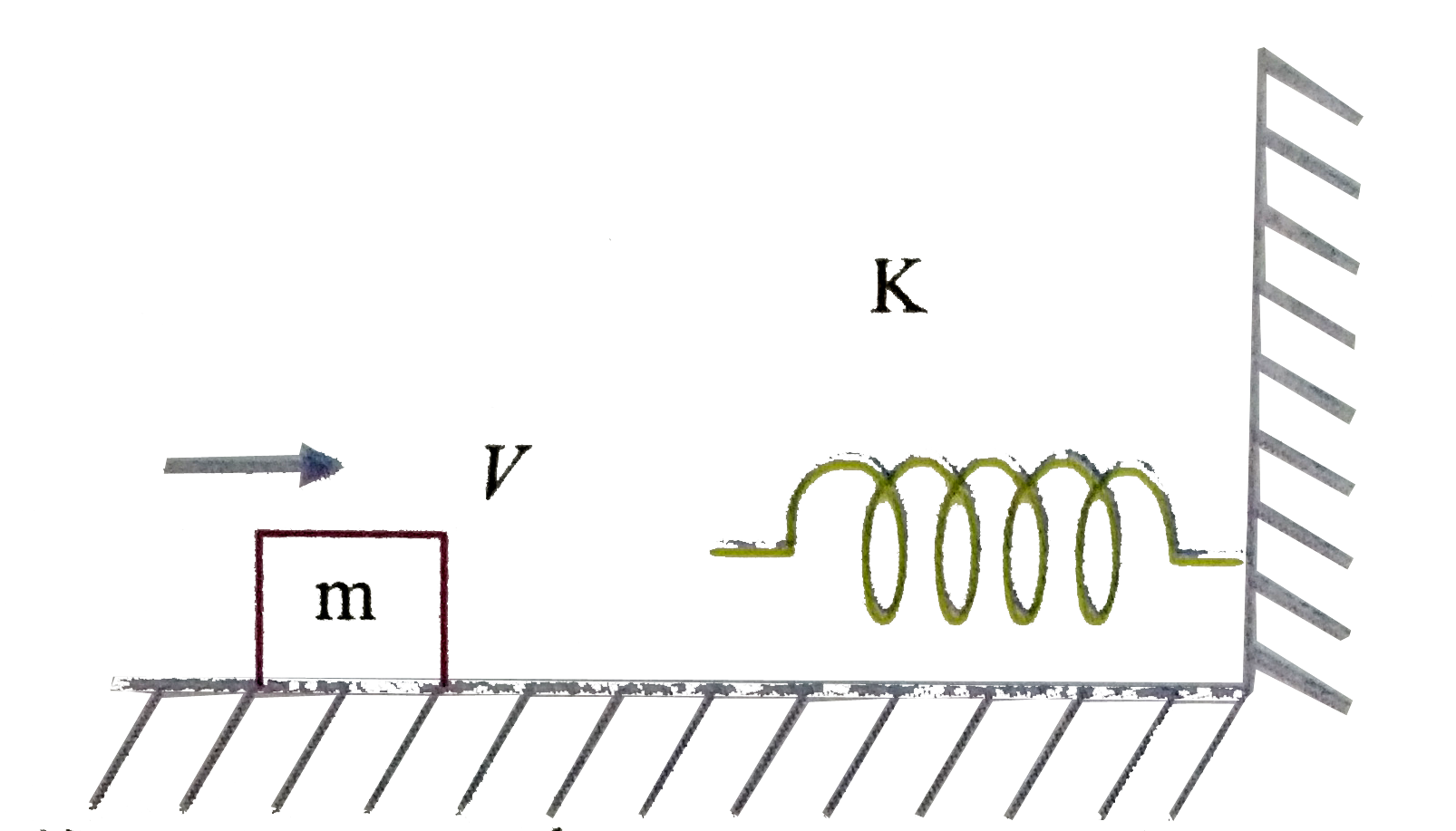 A block of mass m = 25 kg on a smooth horizontal surface with a velocity vec v = 3 ms^(-1) meets the spring of spring constant k = 100 N//m fixed at one end as shown in figure. The maximum compression of the spring and velocity of block as it returns to the original position respectively are.   .