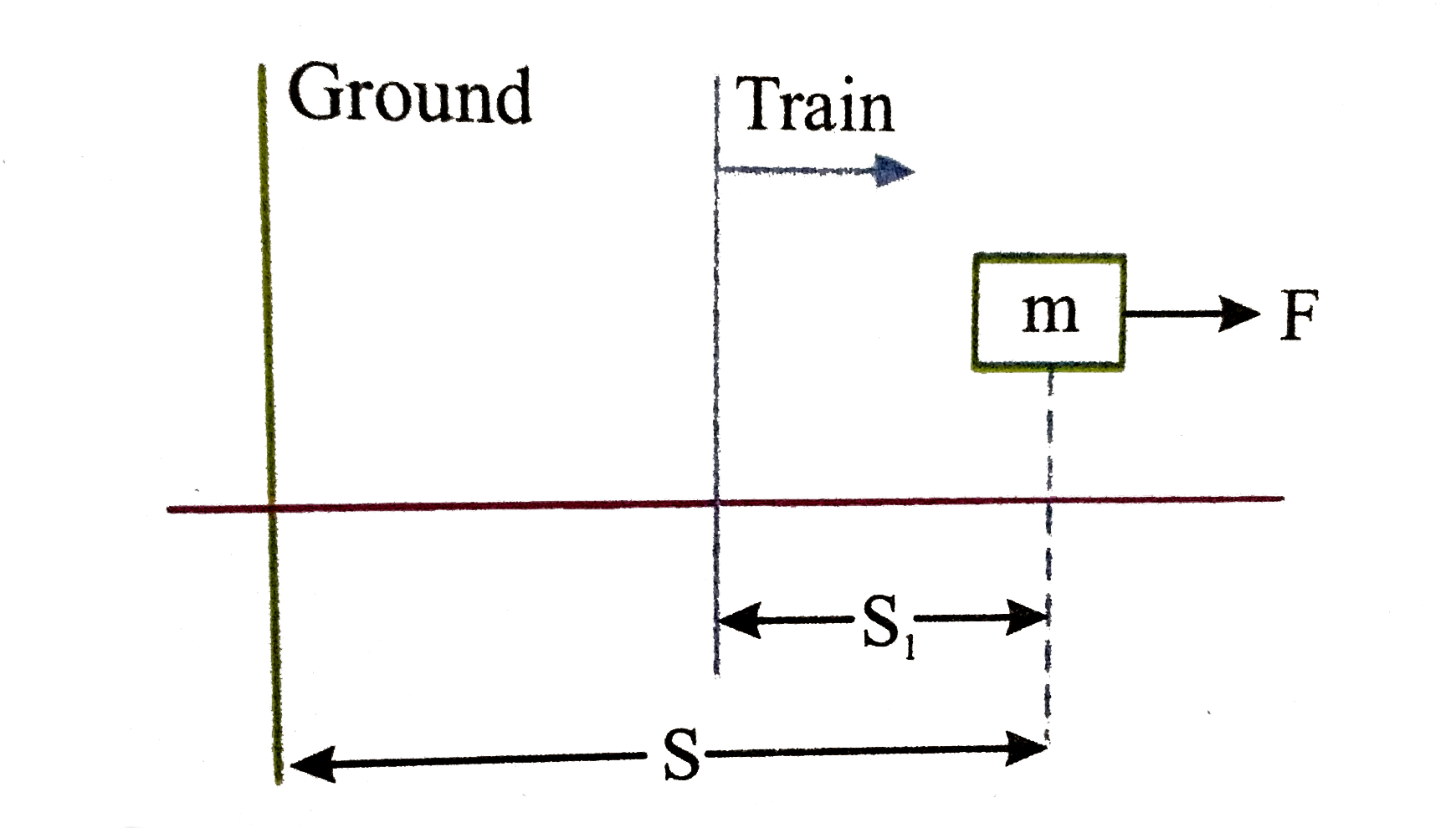 A block of mass m sits at rest on a frictionless table in a rail car that is moving with speed v(c) along a straight horizontal track (fig.) A person riding in the car pushes on the block with a net horizontal force F for a time t in the direction of the car's motion.      According to a person standing on the ground outside the train ?