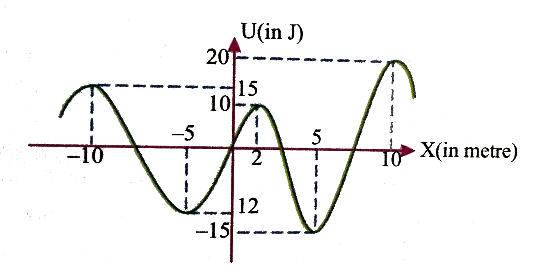 In the figure the variation of potential energy of a particle of  mass m = 2kg is represented w.r.t. its x-coordinate. The particle moves under the effect of this conservative force along the x-axis.      If the particle is released at the origin then