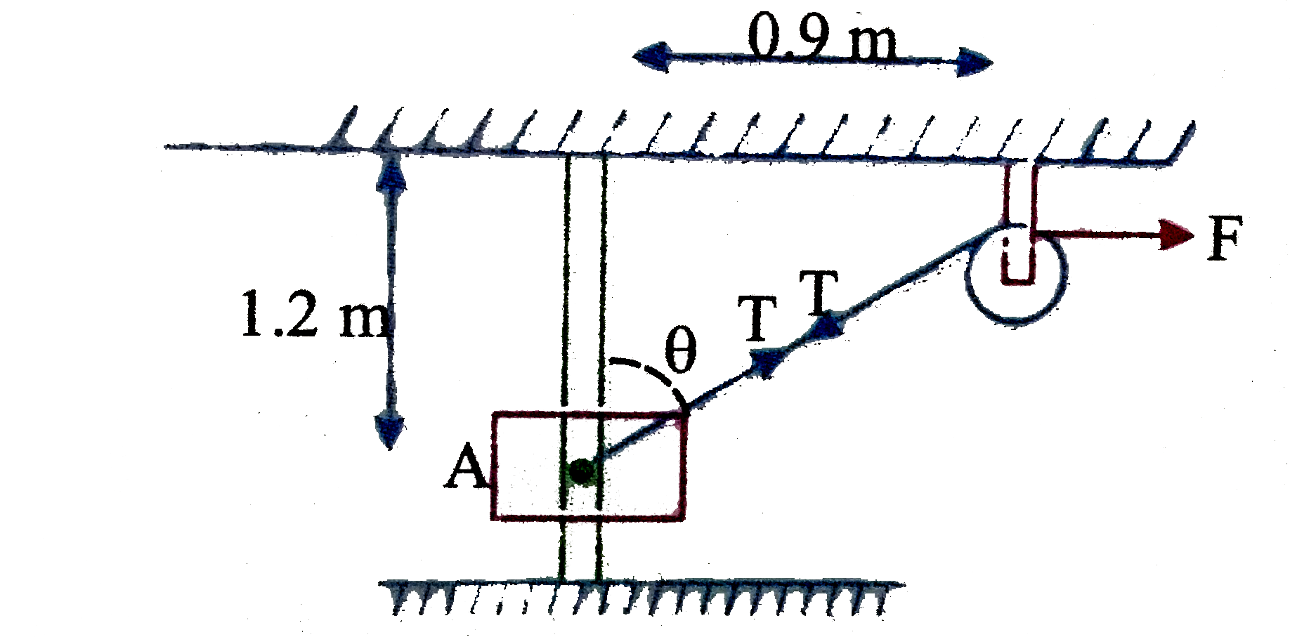 The 50 N collar starts from rest at A and is lifted with a constant speed of 0.6 m//s along the smooth rod. Determine the power developed by the force F at the instant shown.   .