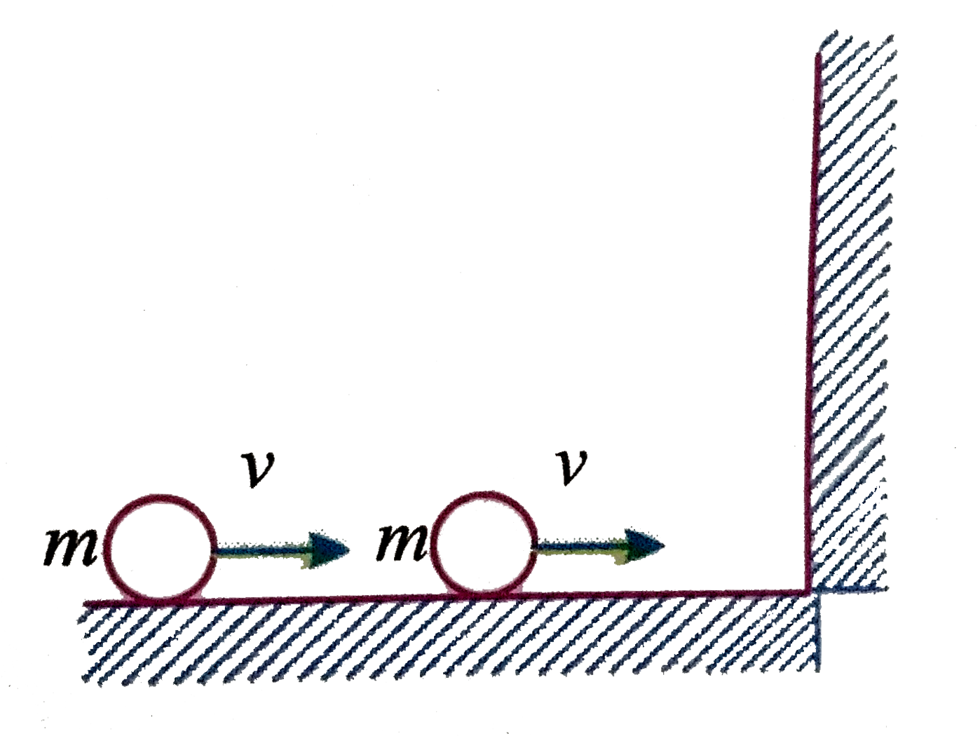 Two balls each of mass 'm' are moving with same velocity v on a smooth surface as shown in figure. If all collisions between the balls and balls with the wall are perfectly elastic, the possible number of collisions between the balls and wall together is