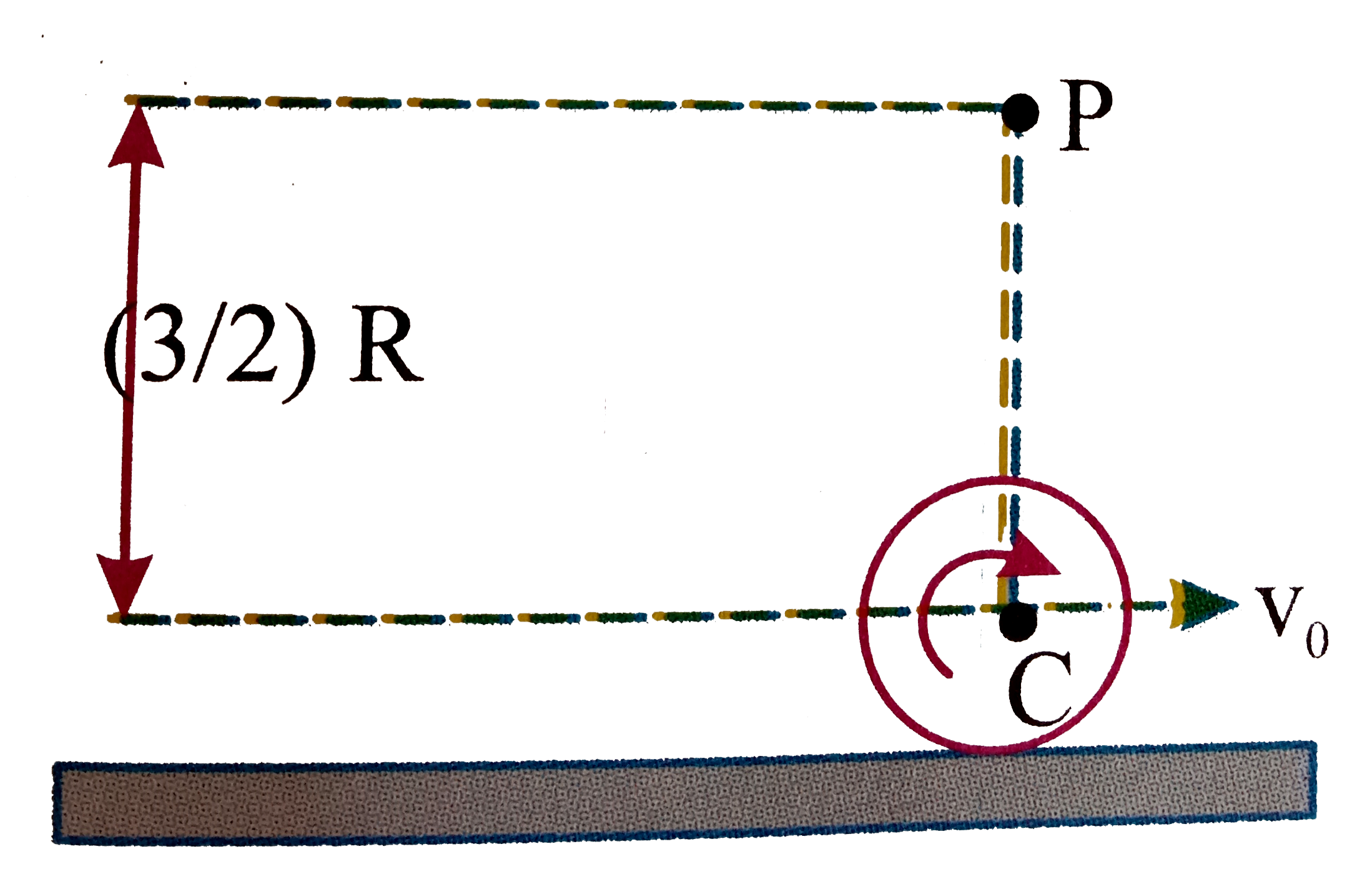 A uniform circular disc of mass M and radius R rolls without slipping on  a horizontal surface. If the velocity of its centre is v0, then the total angular momentum of the disc about a fixed point P at a height (3R)//2 above the centre C.