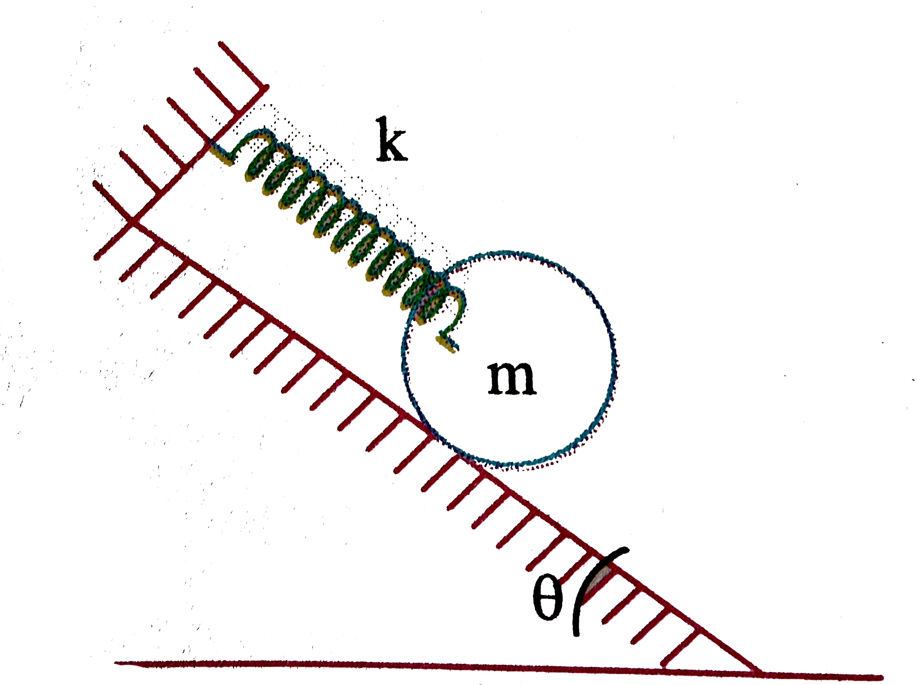 A disc of mass m is connected with an ideal spring of stiffness k. If it is released from rest, it rolls without sliding on an inclination plane. The maximum elongation of the spring is: