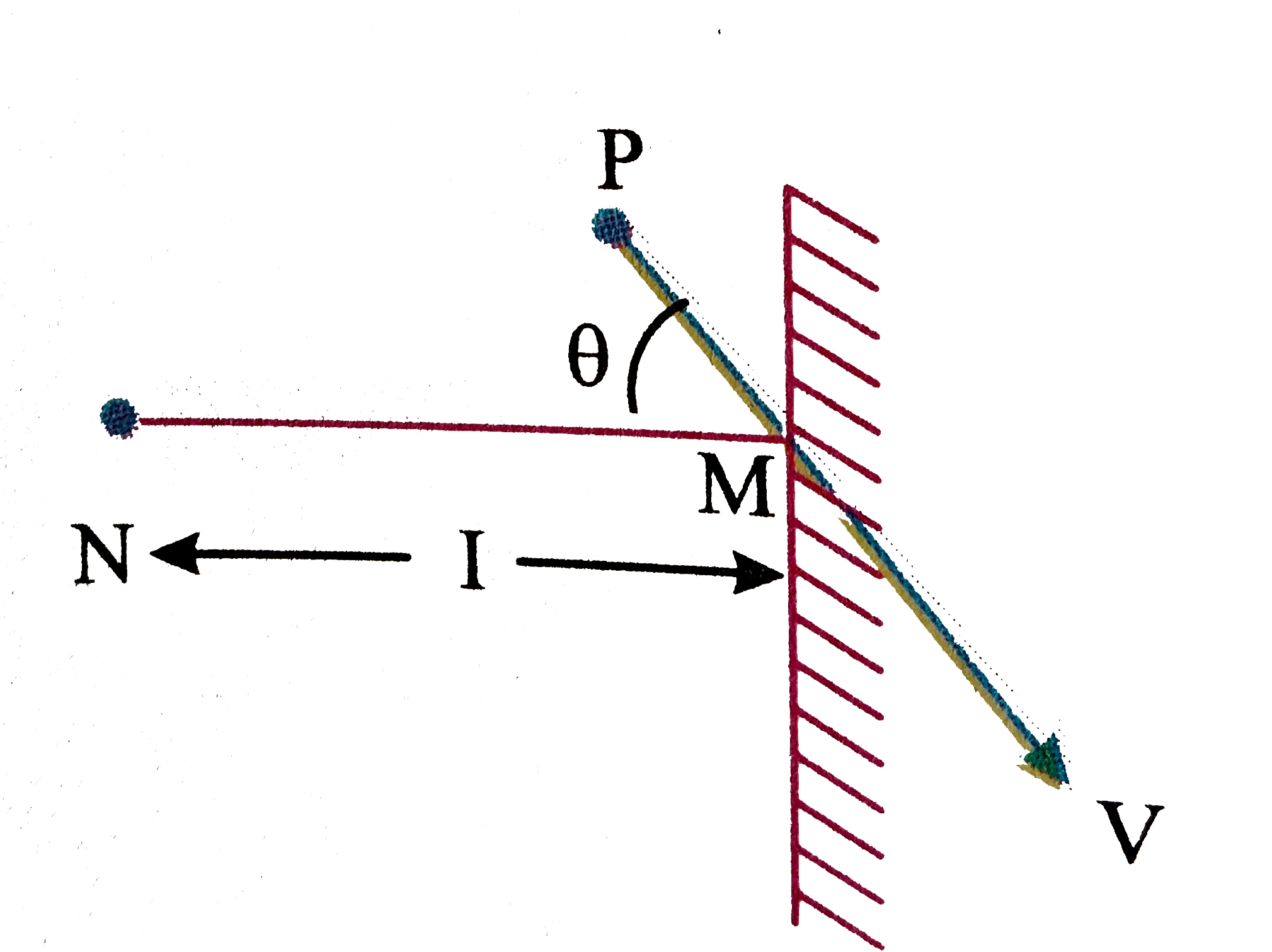 A particle P collides elastically at M with a speed v. The change in angular momentum the particle about the point N during collision is