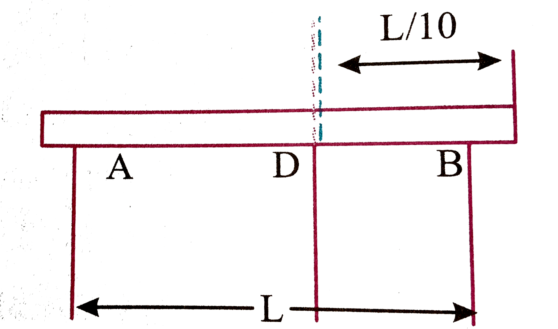 A uniform rod of length L (in between the supports) and mass m is placed on two support A and B. The rod breaks suddenly at length L//10 from the support B. Find the reaction at support A immediately after the rod breaks