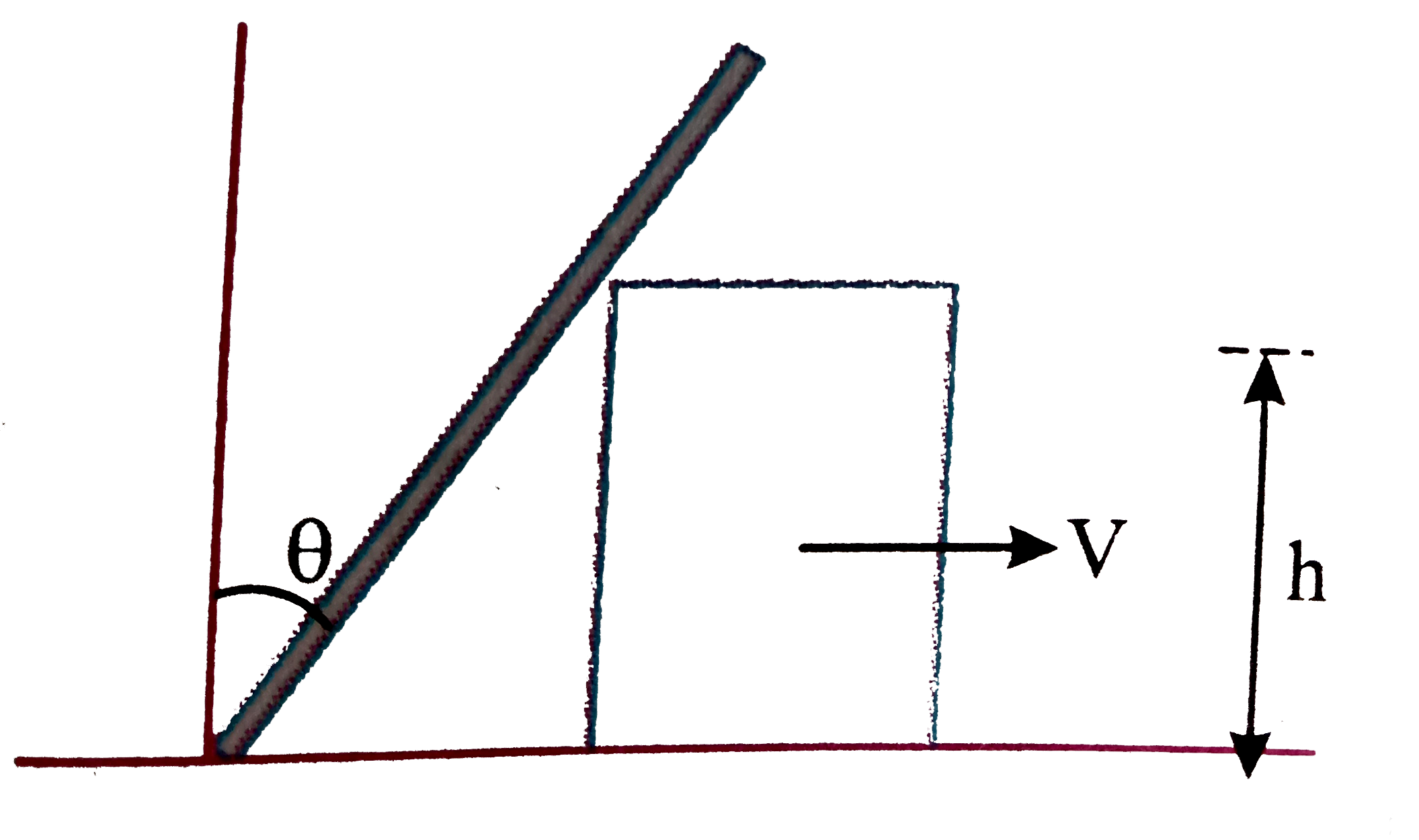 A rod of length l is pivoted smoothly at O is resting on a block of height h. If the block moves with a constant velocity V, pick the current alternatives