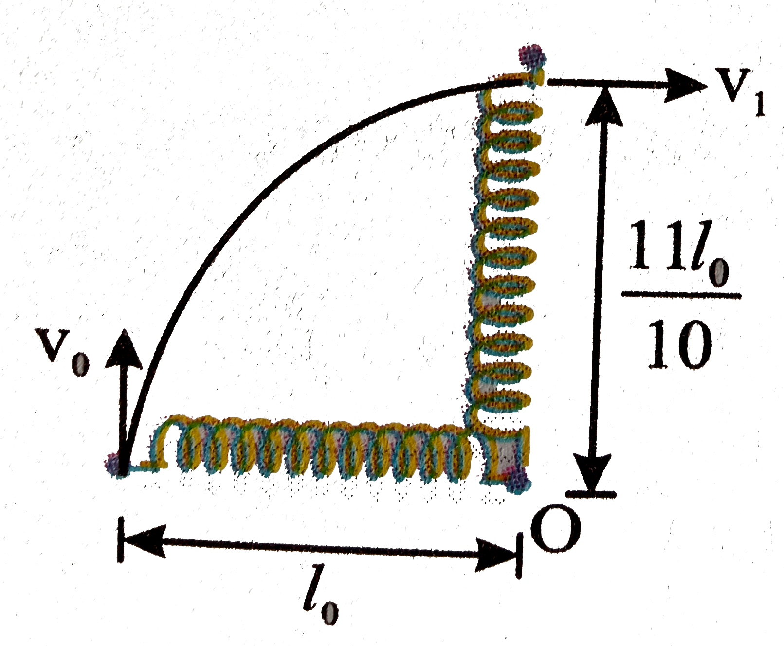 One end of an ideal spring of unstreched length l(O)=1m, is fixed on a frictionless horizontal table. The other end has a small disc of mass 0.1 kg attached to it. The disc is projected with a velocity upsilon(0)=11 m//s perpendicular to the spring.      In the subsequent motion of disc, maximum elongation of spring is 11l0//10. the velocity of disc of this instant is: