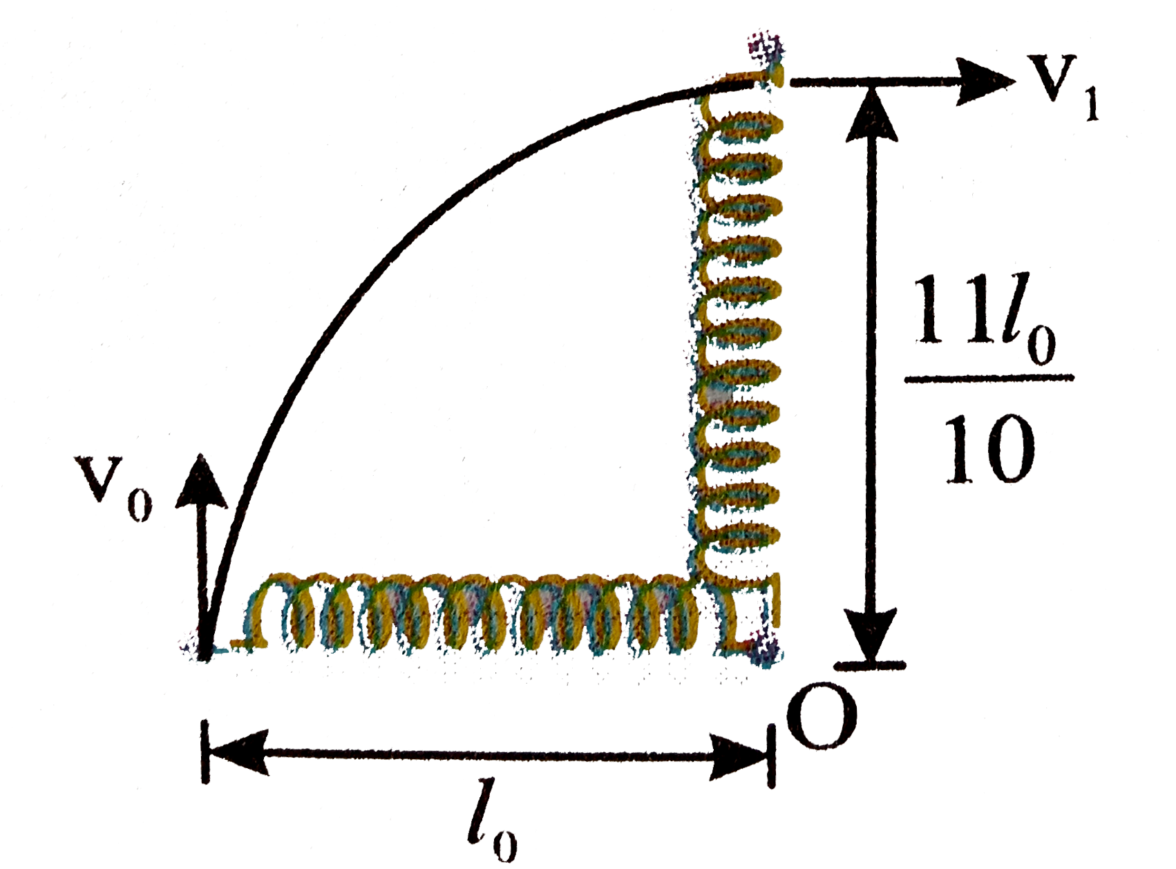 One end of an ideal spring of unstreched length l(O)=1m, is fixed on a frictionless horizontal table. The other end has a small disc of mass 0.1 kg attached to it. The disc is projected with a velocity upsilon(0)=11 m//s perpendicular to the spring.       What is the force constant of spring?