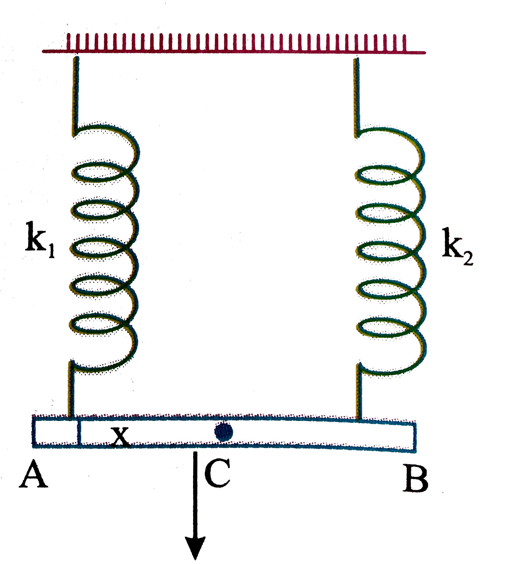 Two light vertical springs with equal natural length and spring constants k(1) and k(2) are separated by a distance l. Their upper end the ends A and B of a light horizontal rod AB. A vertical downwards force F is applied at point C on the rod. AB will remain horizontal in equilibrium if the distance AC is