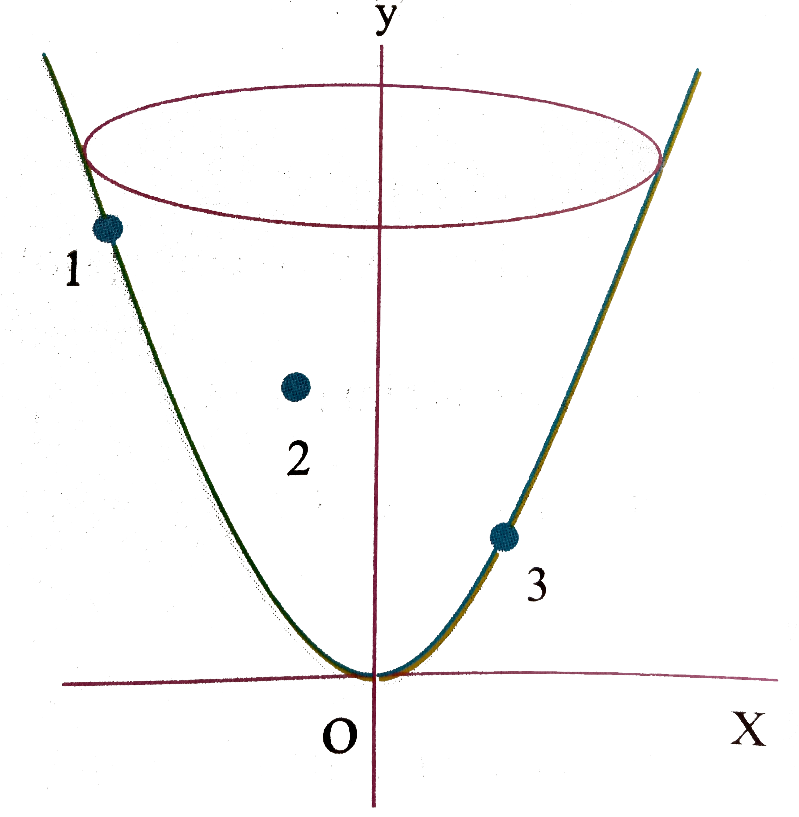 Three particles, each of mass m are placed an the points (x(1),y(1),z(1)),(x(2),y(2),z(2)) and (x(3),y(3),z(3)) on the inner surface of a paraboloid of revolution obtained by rotating the parabola x^(2)=4ay about the y-axis. Neglected the mass of the paraboloid. (y-axis. is along the vertical (a) the moment of inertia of the system about the axis of the paraboloid is I=4ma(y(1)+y(2)+y(3))