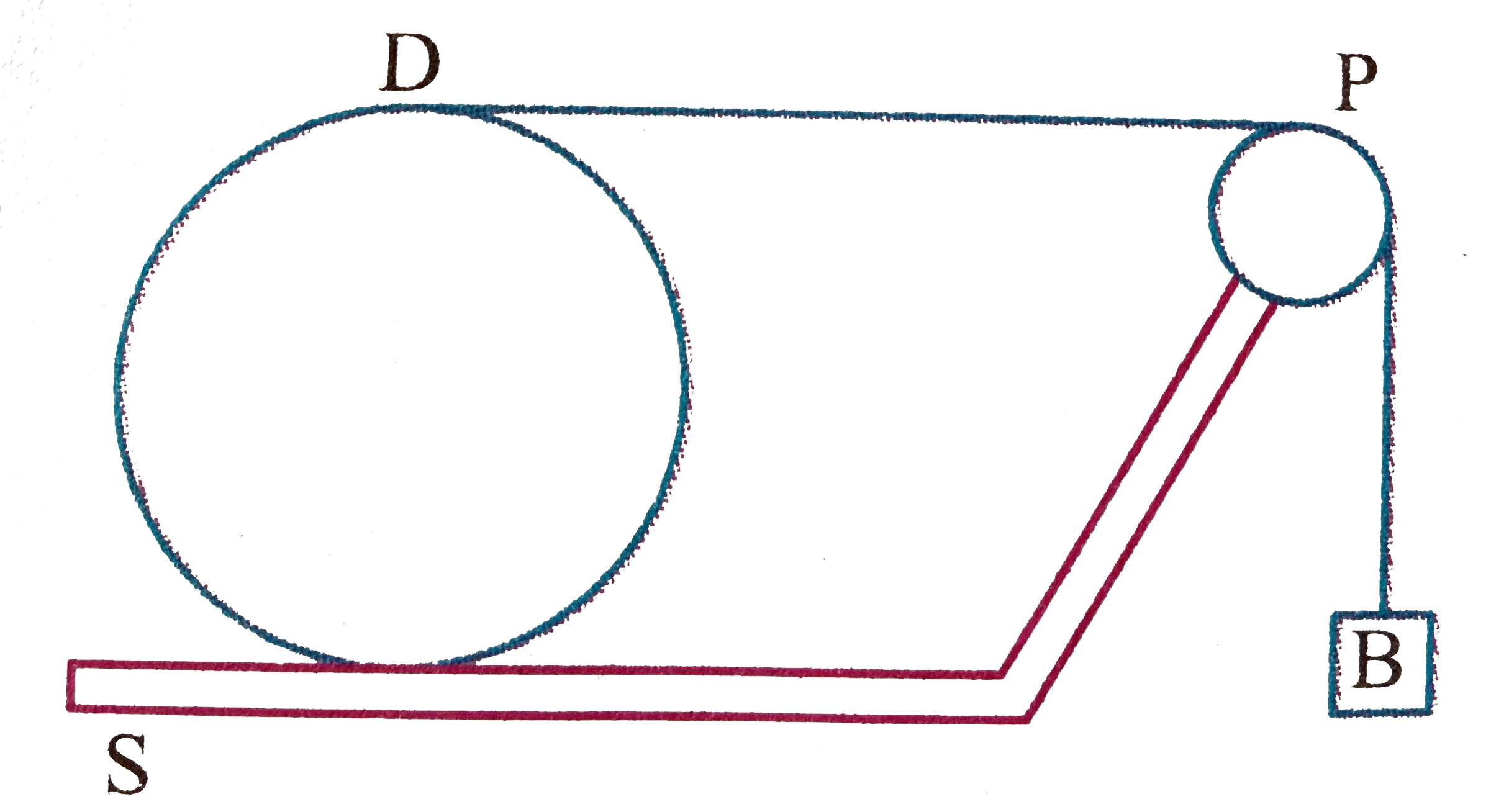 In the figure, the disc D does not slip on the surface S, the pulley P has mass and the string does not slip on it. The string is wound around the disc.