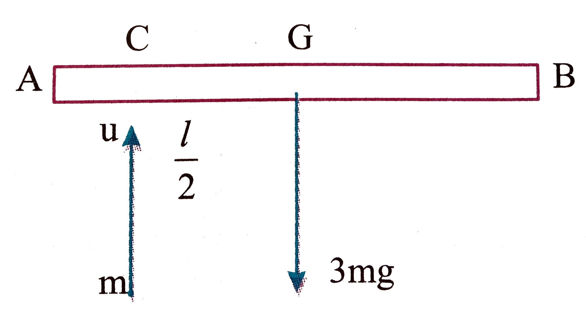 A rod AB of mass 3m and length 4a is falling freely in a horizontal position and c is a point distance a from A. When the speed of the rod is u, the point c collides with a particle of mass m which is moving vertically upwards with speed u. if the impact between the particle and the rod is perfectely elastic find      The angular velocity of the rod immediately after the impact