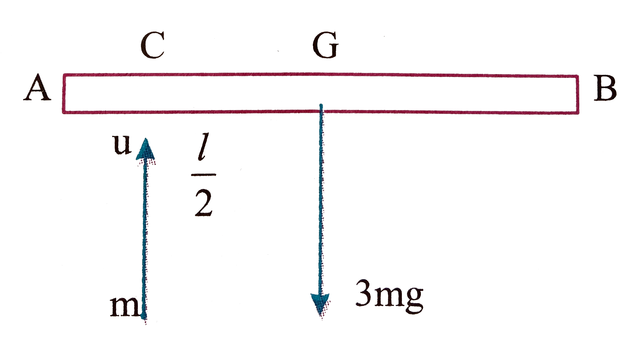 A rod AB of mass 3m and length 4a is falling freely in a horizontal position and c is a point distance a from A. When the speed of the rod is u, the point c collides with a particle of mass m which is moving vertically upwards with speed u. if the impact between the particle and the rod is perfectely elastic find       The speed of B immediately after the impact is
