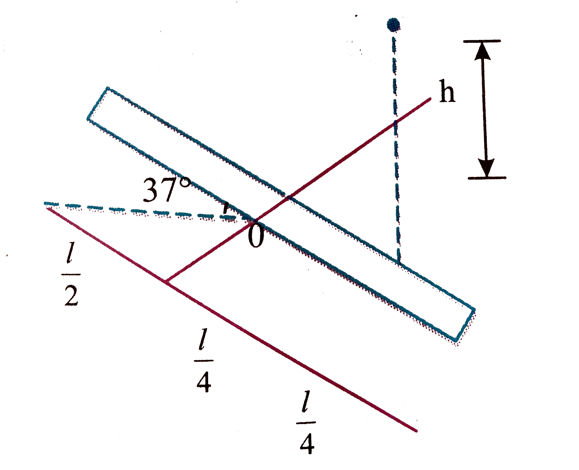 An uniform rod of mass m=30 kg and length l=0.80 m is free to rotate about a horizontal axis O passing through its centre. A particle P of mass M=11.2 kg falls vertically through a height h=36/245 m and collides elastically with the rod at a distance l/4 from O. at the instant of collision the rod was stationary and was at angle alpha=37^(@) with horizontal as shown in figure      Velocity of particle P after collision (g=10ms^(-2))