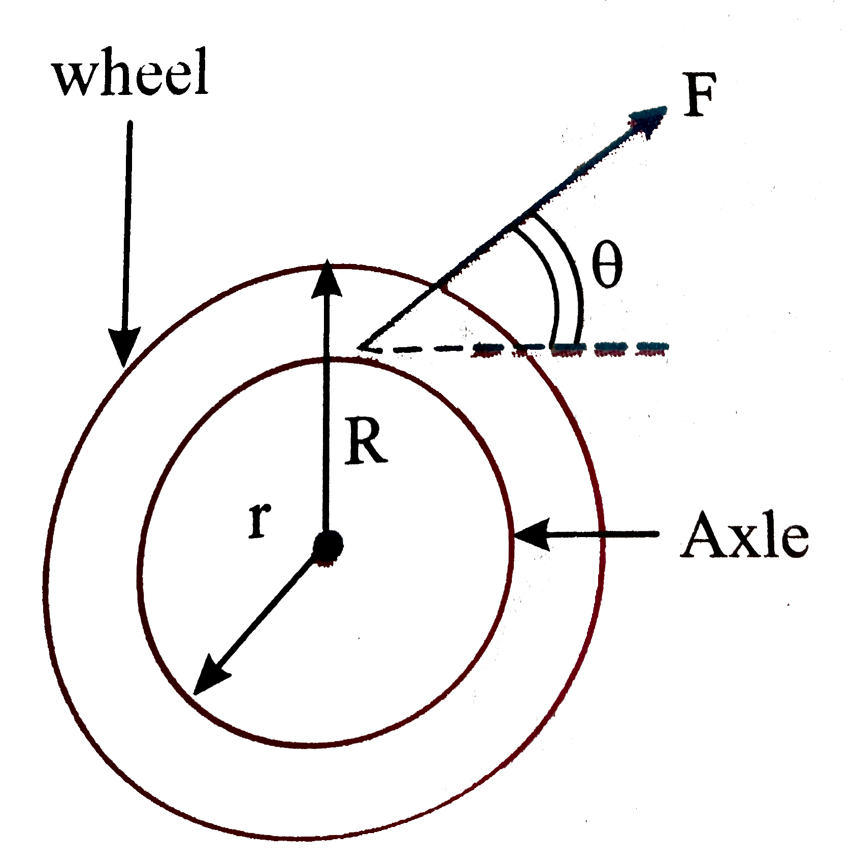 A wheel of radius R, mass m with an axle of radius r is placed on a horizontal surface. Its moment of inertia is I=mR^(2). Unwinding a rope from its axel a force F is applied to pull it along a horizontal surface. The friction is sufficient enough for its pure rolling (angletheta=0^(@))       Find the condition for which frictional force acts in forward direction