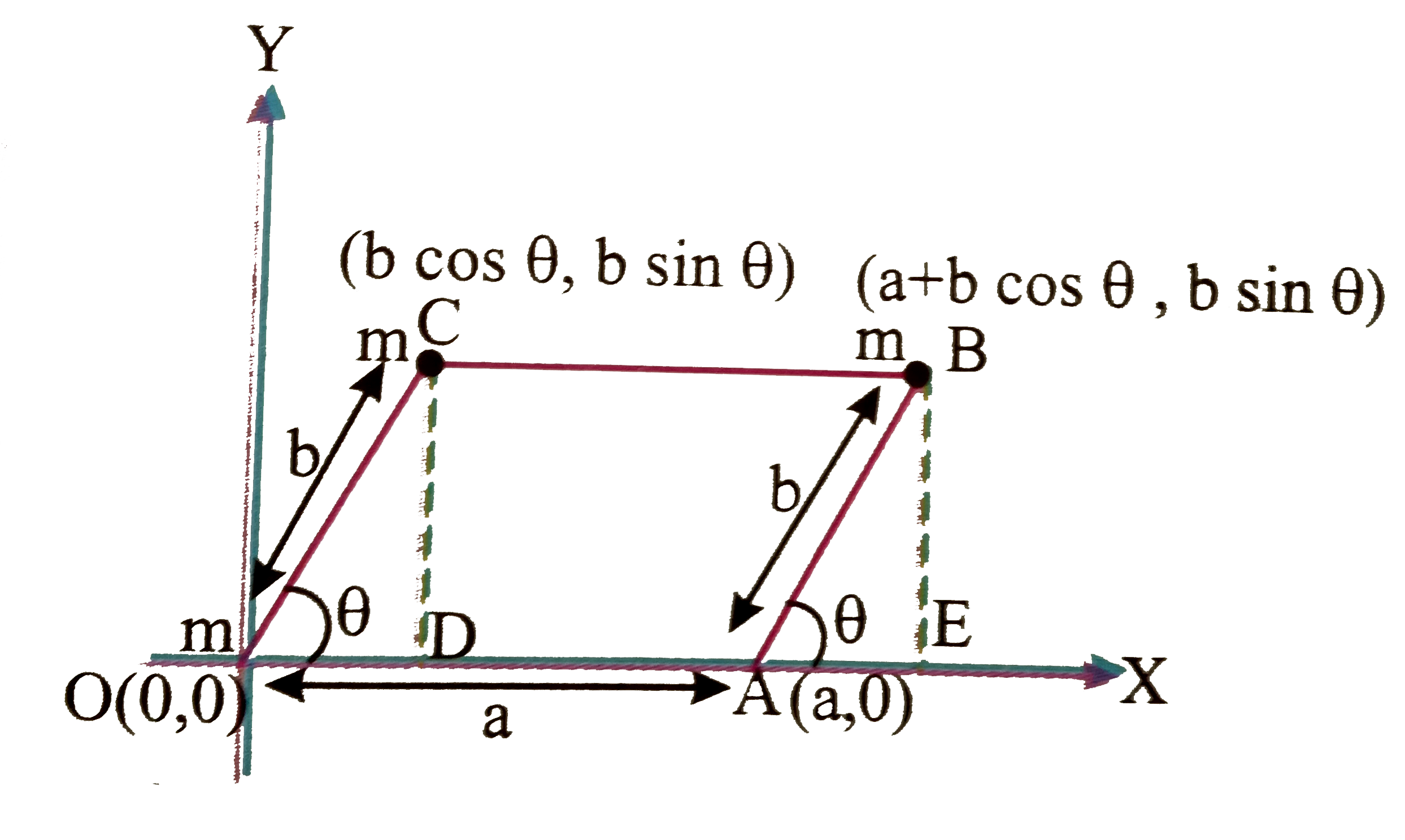 Find position of centre of mass of four particle system, which are at the vertices of parallelogram, as shown in figure.