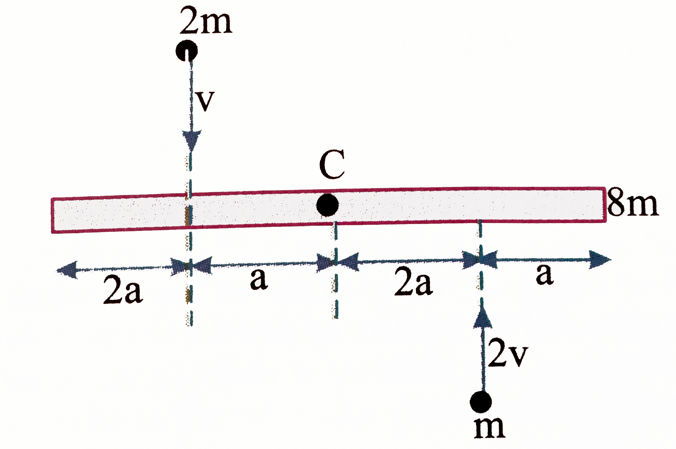 A uniform bar of length 6a and mass 8m lies on a smooth horizontal table. Two point masses m and 2m moving in the same horizontal plane with speeds 2v and v respectively, strike the bar (as shown in figure) and stick to the bar after collision. Calculate (a) velocity of the centre of mass (b) angular velocity about centre of mass and (c) total kinetic energy, just after collision.