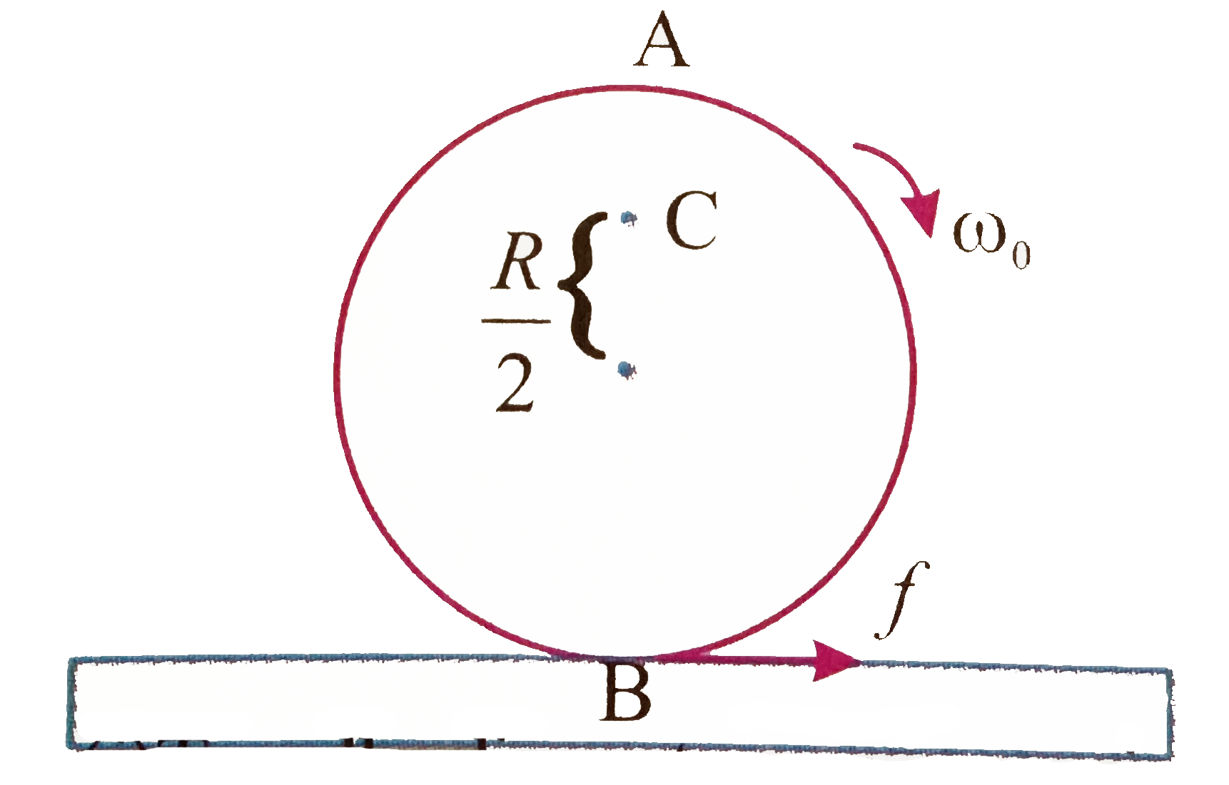 (i) Explain why friction is necessary to make the disc to roll in the direction indicated. (ii) Give the direction of frictional force at B, and the sense of frictional torque, before perfect rolling begins. (iii) What is the force of friction after perfect rolling begins?