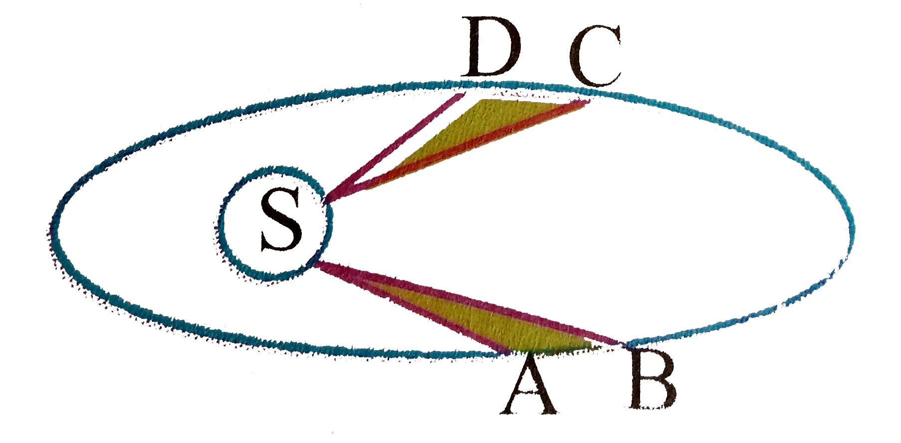 The motion of a planet around sun in an elliptical orbit is shown in the following figure. Sun is situated at one focus. The shaded areas are equal. If the planet takes time t1 and t2 in moving from A to B and from C to D respectively, then