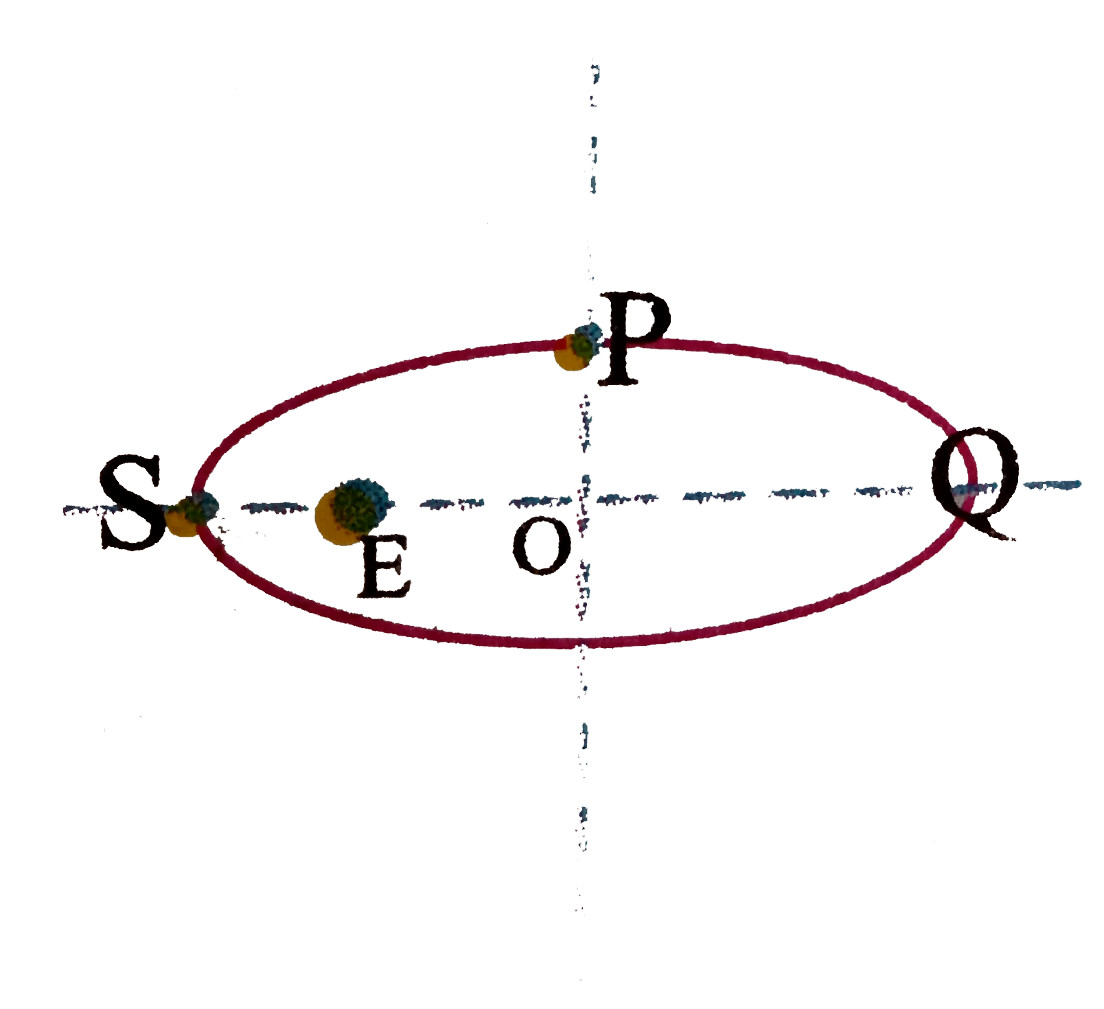 A satellite moving in an elliptical orbit around the earth as shown. The minimum and maximum distance of the satellite from earth are 3 units and 5 units respectively. The distance of satellite from earth when it is at P is .........unit