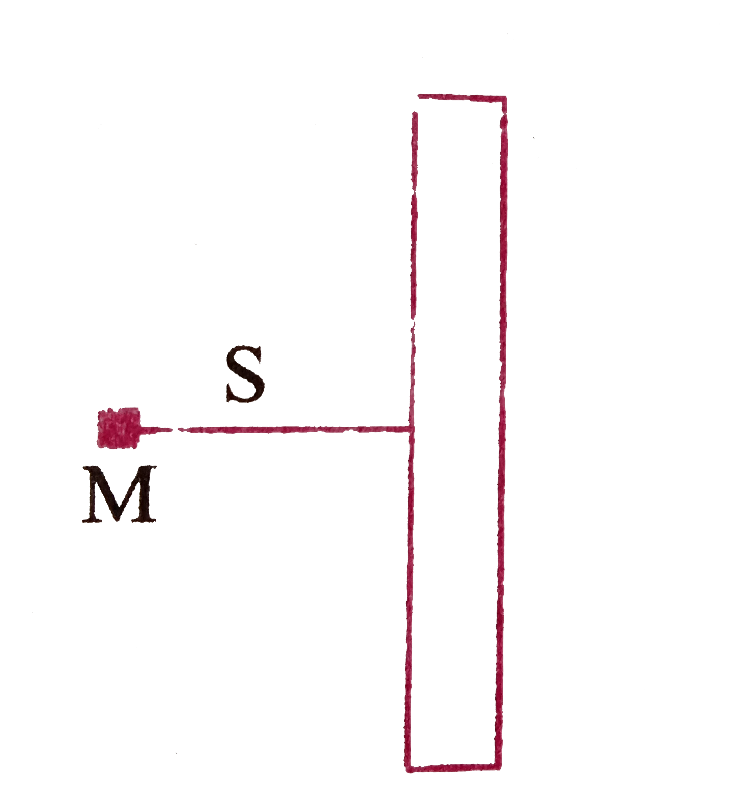 A point mass M is at a distance S from an infinitely long and thin rod of linear density D. If G is the gravitational constant then gravitational force between the point mass and the rod is