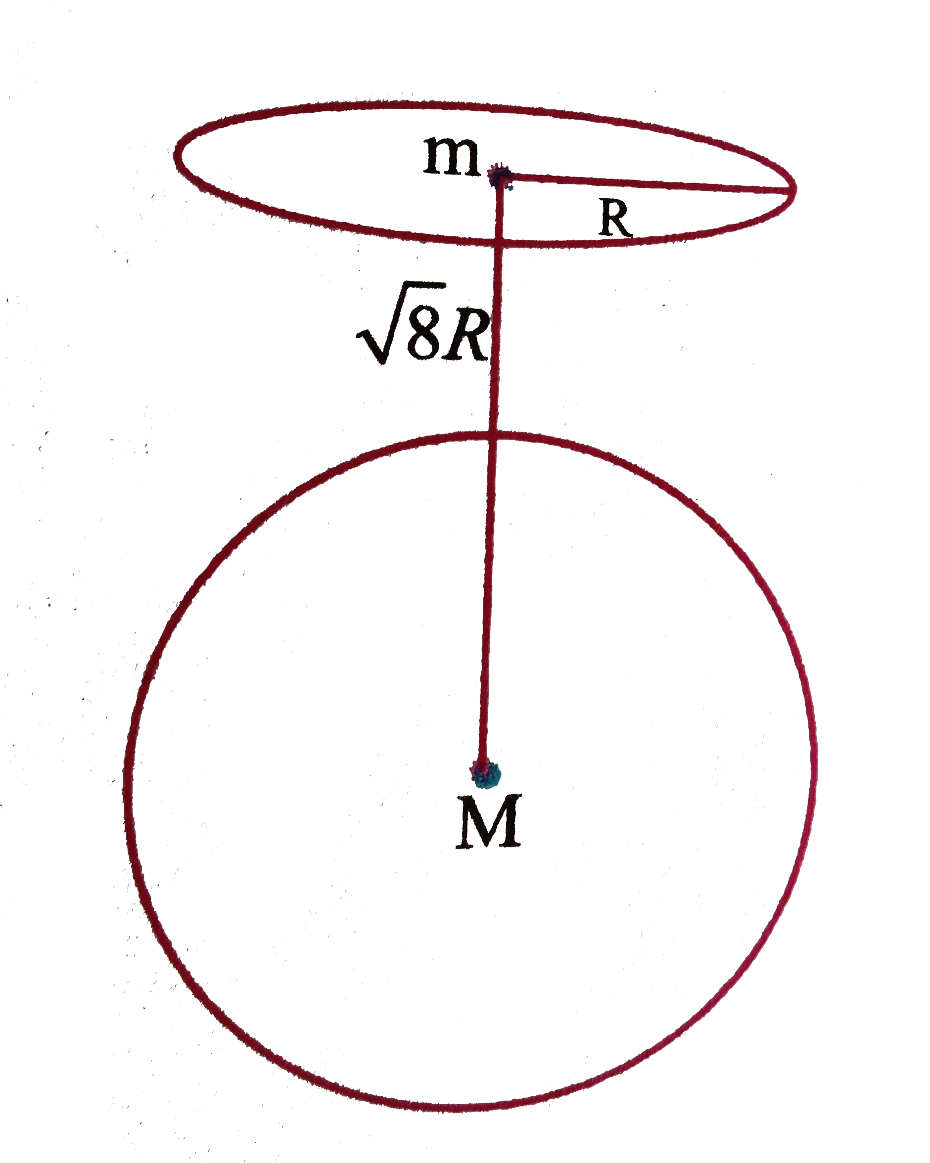 The centres of a ring of mass m and a sphere of mass M of equal radius R, are at a distance sqrt(8) R apart as shown. The force of attraction between the ring and the sphere is