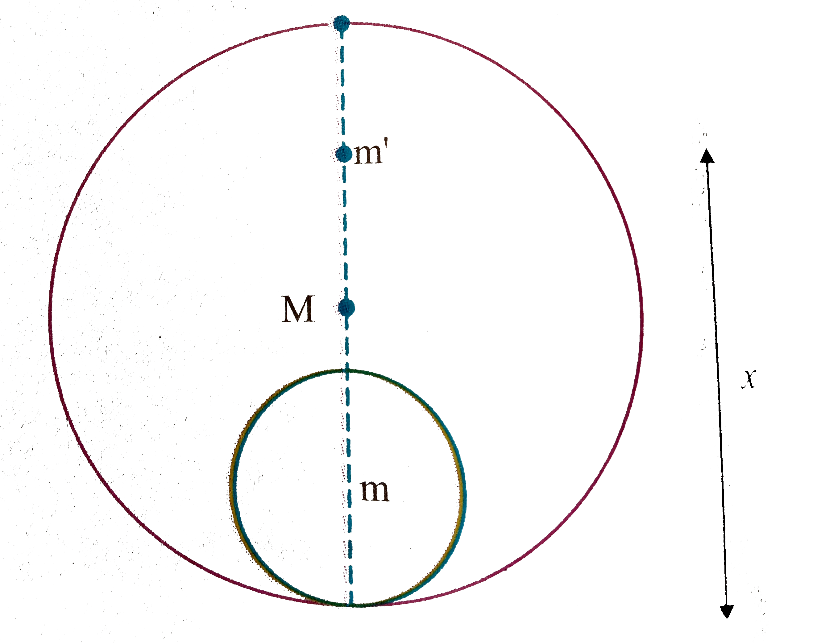 A solid sphere of mass m radius r is placed inside a hollow thin spherical shell of mass M and radius 2r as shown in figure. A particle of mass m' is placed on the line joining the two centres at a distance x from the point of contact of the sphere and the shell. find the magnitude of the resultant gravitational force on this particle due to the sphere and the shell if      2rltxlt2R