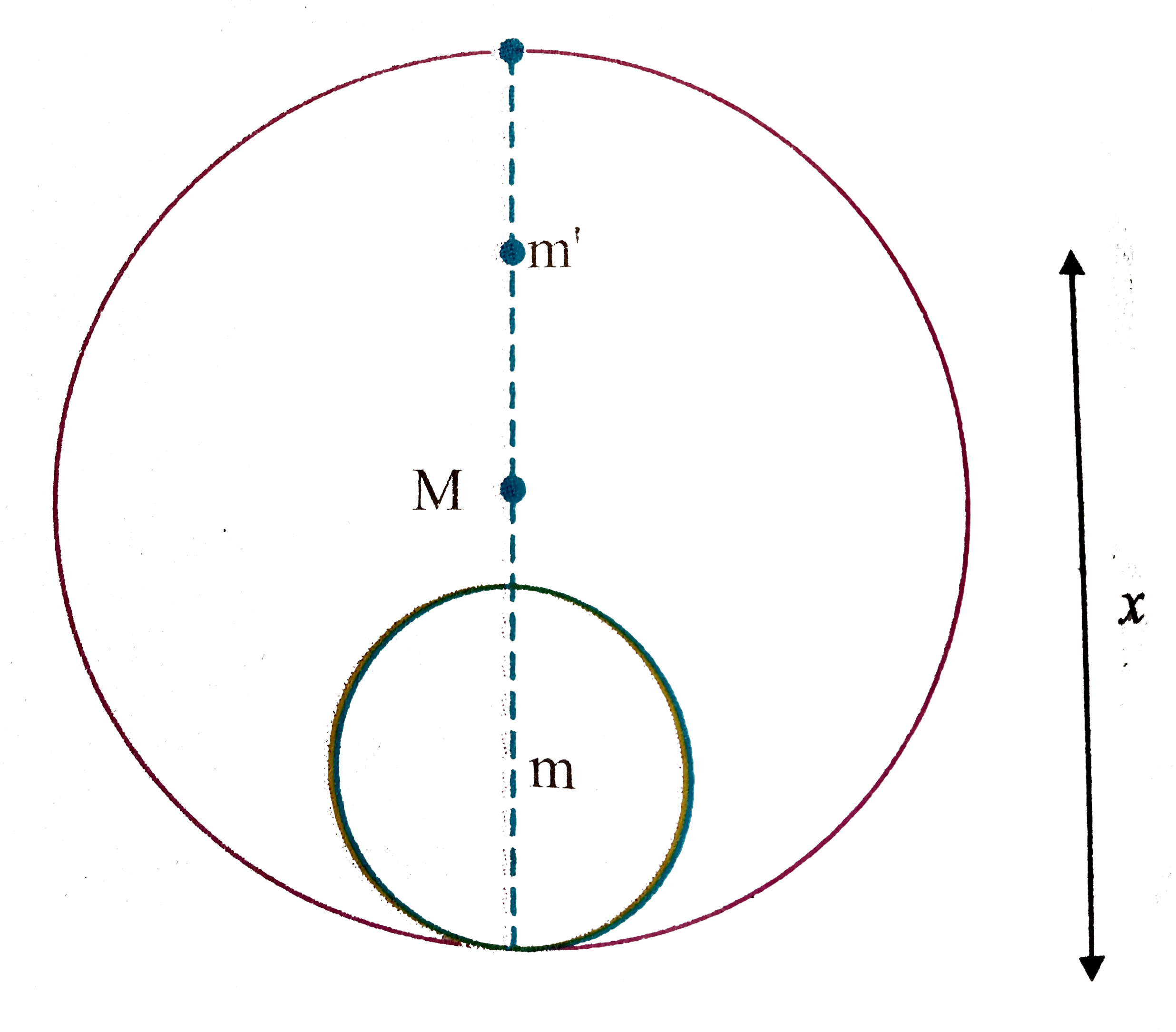 A solid sphere of mass m radius r is placed inside a hollow thin spherical shell of mass M and radius 2r as shown in figure. A particle of mass m' is placed on the line joining the two centres at a distance x from the point of contact of the sphere and the shell. find the magnitude of the resultant gravitational force on this particle due to the sphere and the shell if      xgt2R