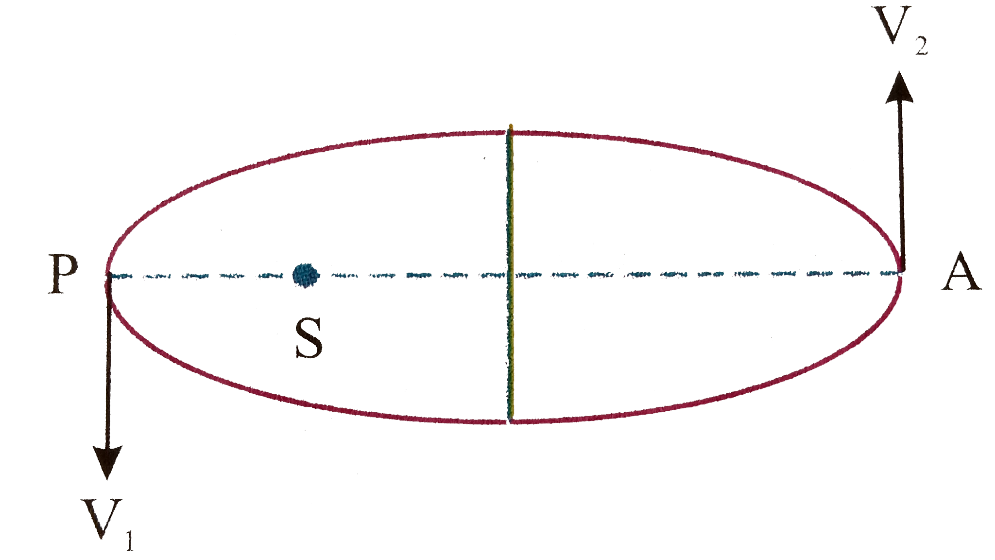 A planet of mass m is moving in an elliptical orbit around the sun of mass M. The semi major axis of its orbit is a, eccentricity is e.   Find speed of planet V(1) at perihelion P