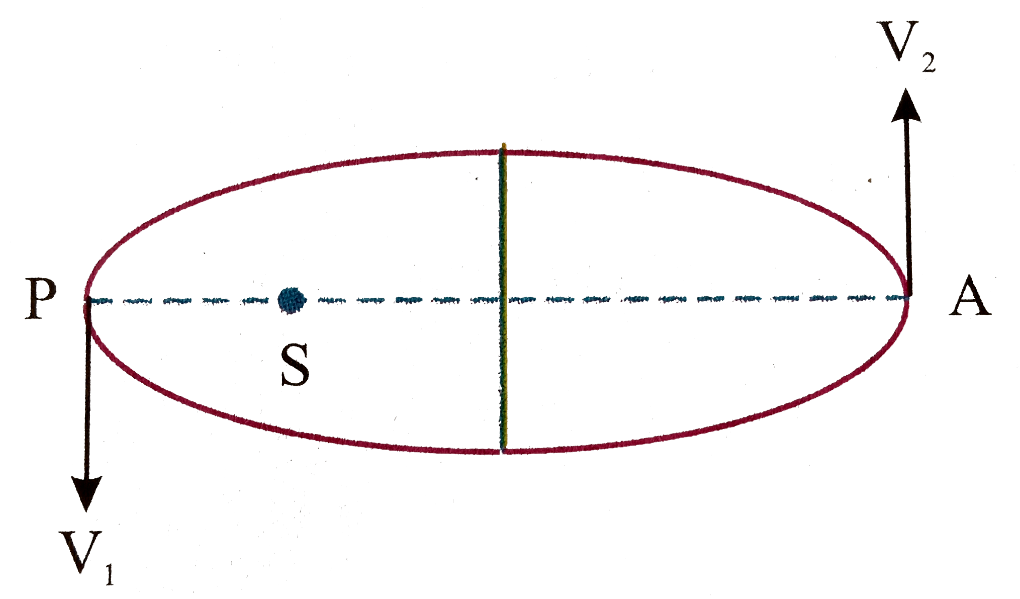 A planet of mass m is moving in an elliptical orbit around the sun of mass M. The semi major axis of its orbit is a, eccentricity is e.   Find speed of planet V(2) at aphelion A.
