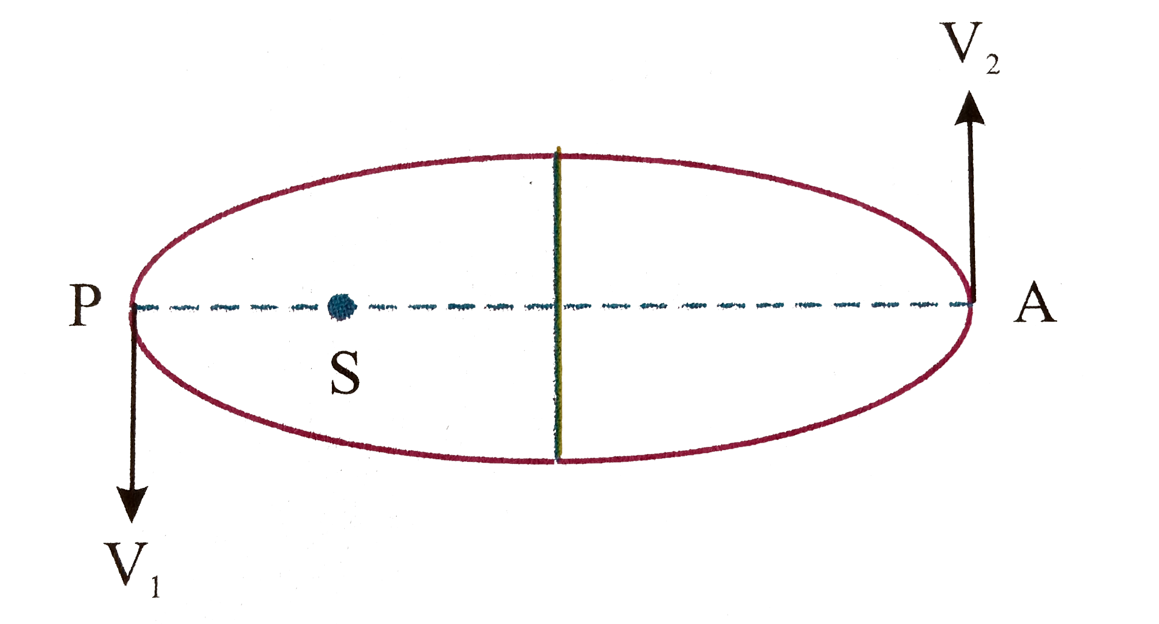 A planet of mass m is moving in an elliptical orbit around the sun of mass M. The semi major axis of its orbit is a, eccentricity is e.  Find total energy of planet interms of given parameters.