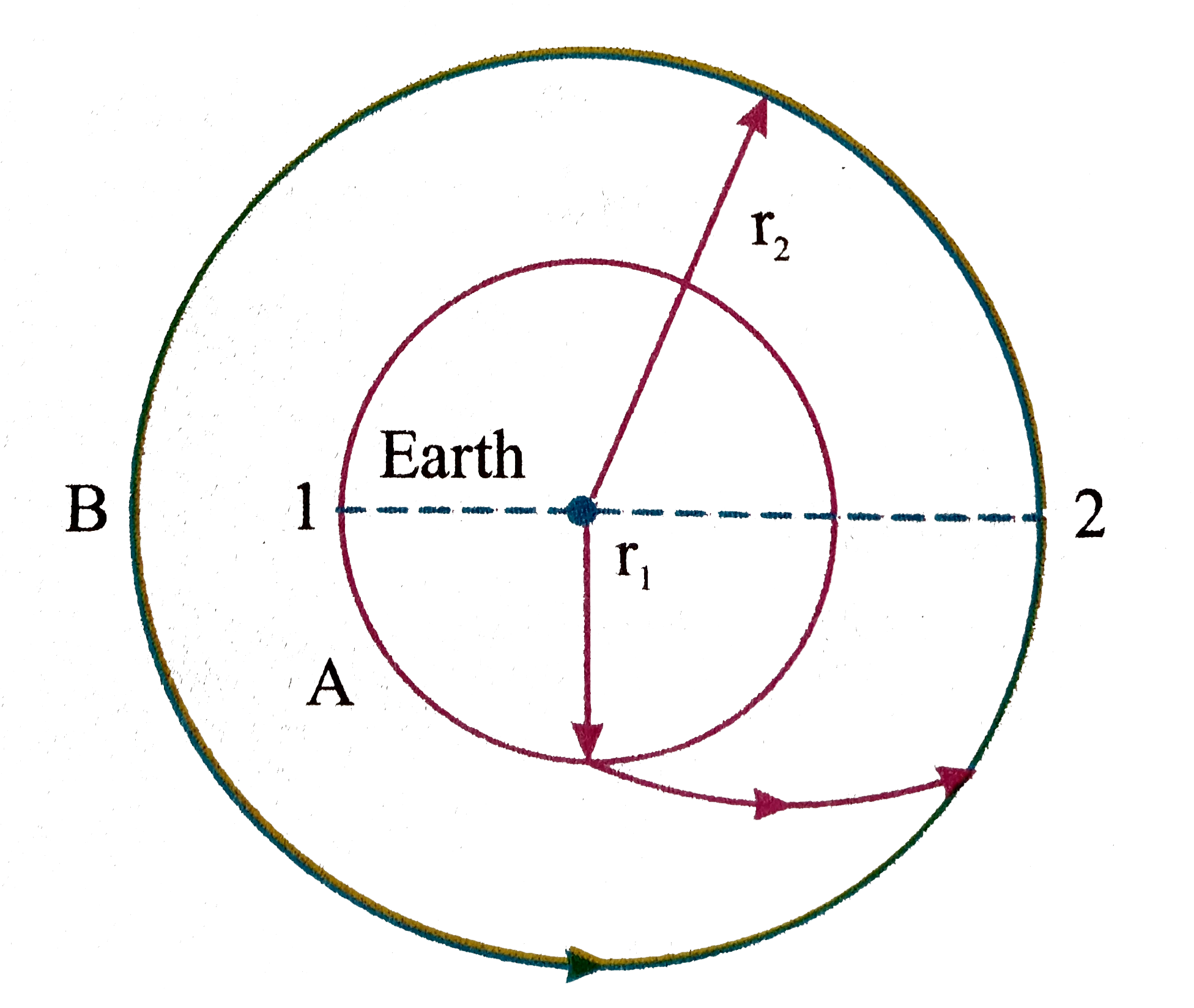 Two satellites A and B are revolving around the earth in circular orbits of radius r(1) and r(2) respectively with r(1)ltr(2). Plane of motion of the two are same. At position 1, A is given an impulse in the direction of velocity by firing a rocket so that it follows an elliptical path to meet B at position 2 as shown. focal lengths of the elliptical path are r(1) and r(2) respectively. at position 2, A is given another impulse so that velocities of A and B at 2 become equal and the two move together. for any elliptical path of the satellite time period of revolution is given Kepler's planetry law as T^(2)alphar^(3) where a is semi-major axis of the ellipse which is (r(1)+r(2))/2 in this case. also angular momentum of any satellite revolving around the earth will remain a constant about earth's centre as force of gravity on the satellite which keeps it in elliptical path is given its position vector relative to the earth centre.   When A is given its first impulse at that moment