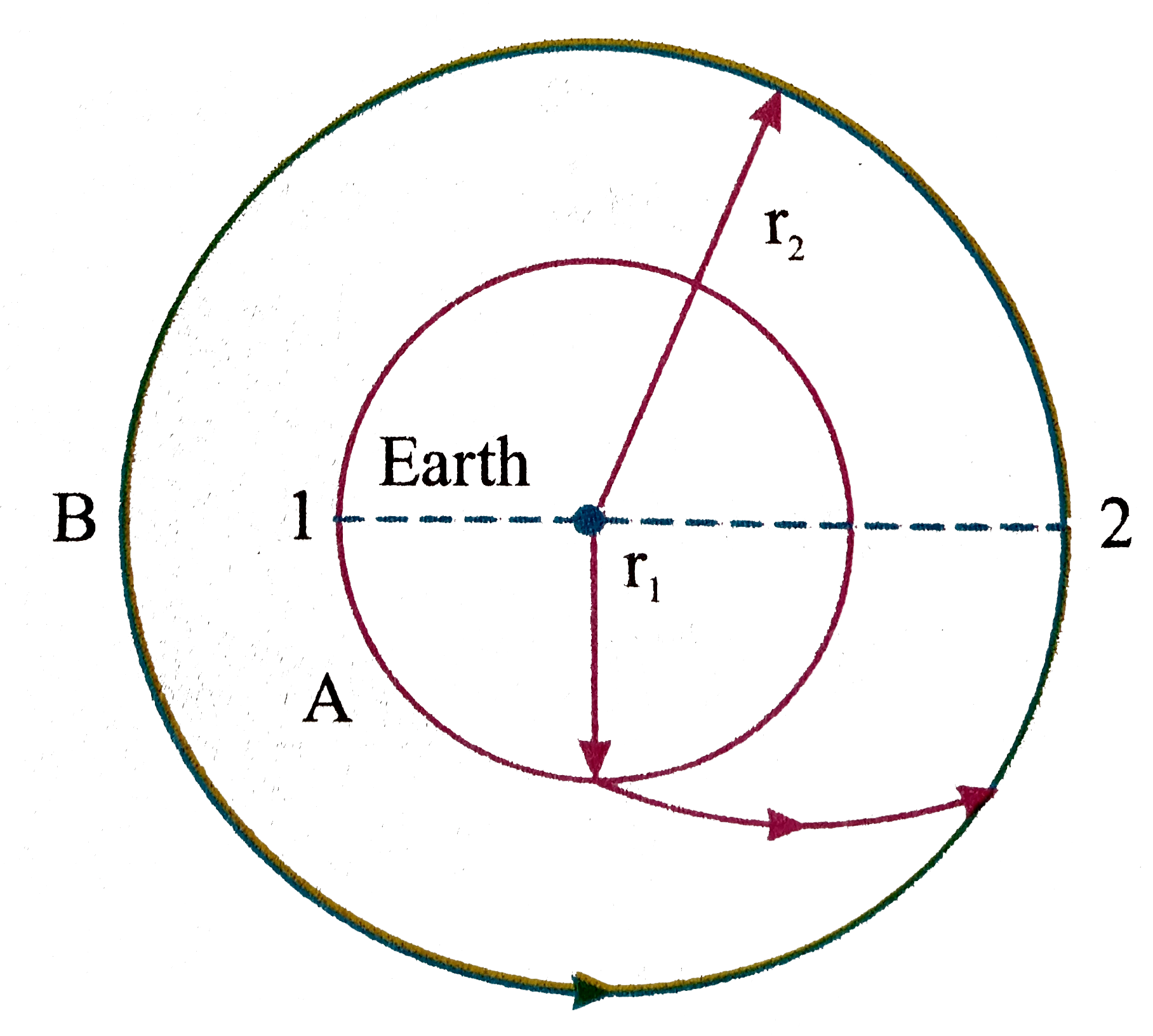 Two satellites A and B are revolving around the earth in circular orbits of radius r(1) and r(2) respectively with r(1)ltr(2). Plane of motion of the two are same. At position 1, A is given an impulse in the direction of velocity by firing a rocket so that it follows an elliptical path to meet B at position 2 as shown. focal lengths of the elliptical path are r(1) and r(2) respectively. at position 2, A is given another impulse so that velocities of A and B at 2 become equal and the two move together. for any elliptical path of the satellite time period of revolution is given Kepler's planetry law as T^(2)alphar^(3) where a is semi-major axis of the ellipse which is (r(1)+r(2))/2 in this case. also angular momentum of any satellite revolving around the earth will remain a constant about earth's centre as force of gravity on the satellite which keeps it in elliptical path is given its position vector relative to the earth centre.   If the two have same mass