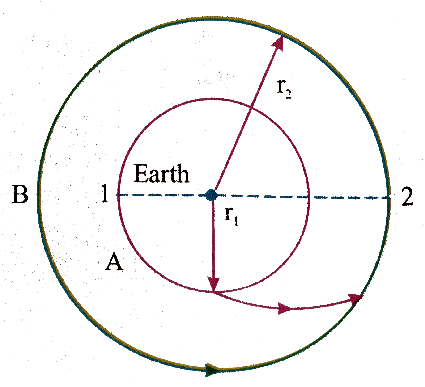 Two satellites A and B are revolving around the earth in circular orbits of radius r(1) and r(2) respectively with r(1)ltr(2). Plane of motion of the two are same. At position 1, A is given an impulse in the direction of velocity by firing a rocket so that it follows an elliptical path to meet B at position 2 as shown. focal lengths of the elliptical path are r(1) and r(2) respectively. at position 2, A is given another impulse so that velocities of A and B at 2 become equal and the two move together. for any elliptical path of the satellite time period of revolution is given Kepler's planetry law as T^(2)alphar^(3) where a is semi-major axis of the ellipse which is (r(1)+r(2))/2 in this case. also angular momentum of any satellite revolving around the earth will remain a constant about earth's centre as force of gravity on the satellite which keeps it in elliptical path is given its position vector relative to the earth centre.   If r(2)=3r(1) and time period of revolution for B be T then time taken by A in moving from position 1 to position 2 is