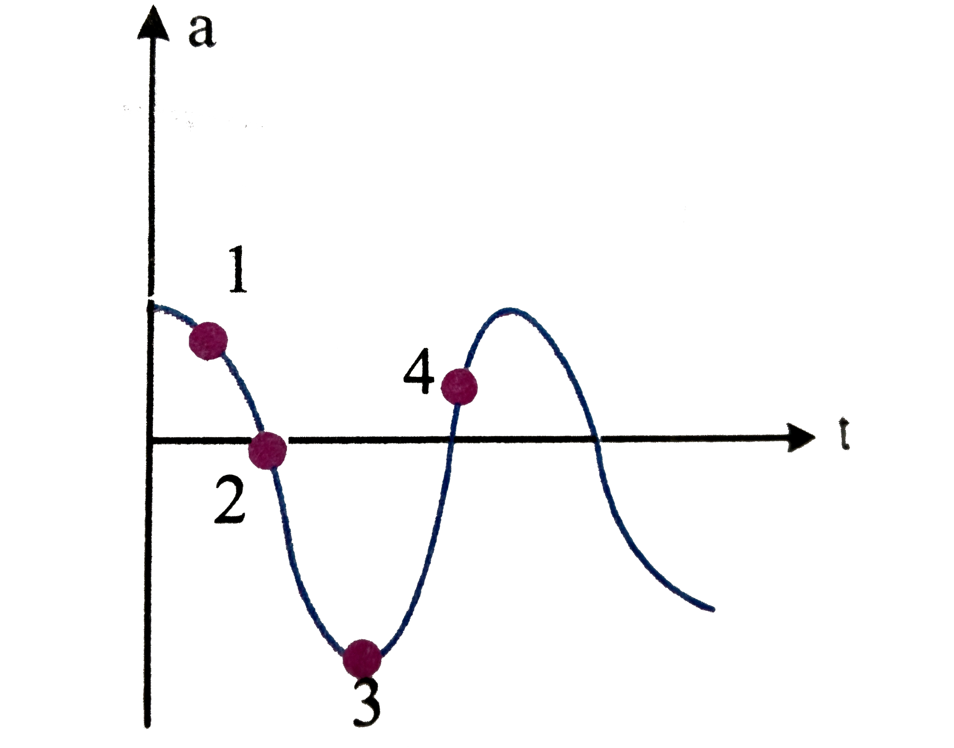 Acceleration -time graph of a particel executing SHM is as shown in fig. Then   (i) displacement of particle at 1 is -ve   (ii) velocity of particel at 2 is +ve   (iii) potential enegry of particel at 3 is maximum   (iv) speed of particel at 4 is decreasing.