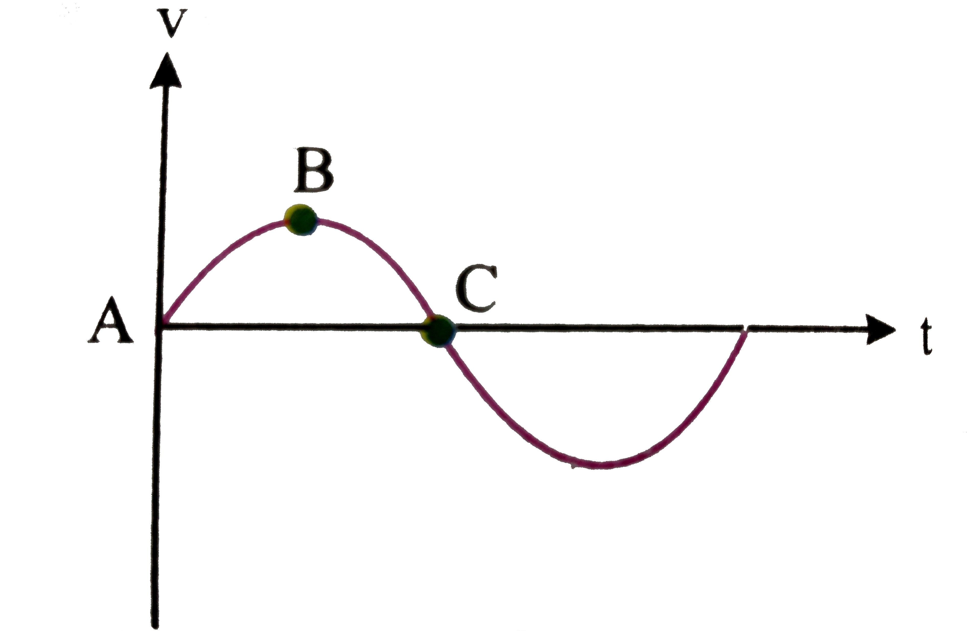 v-t graph of a particle in SHM is as shown is figure. Choose the wrong option.