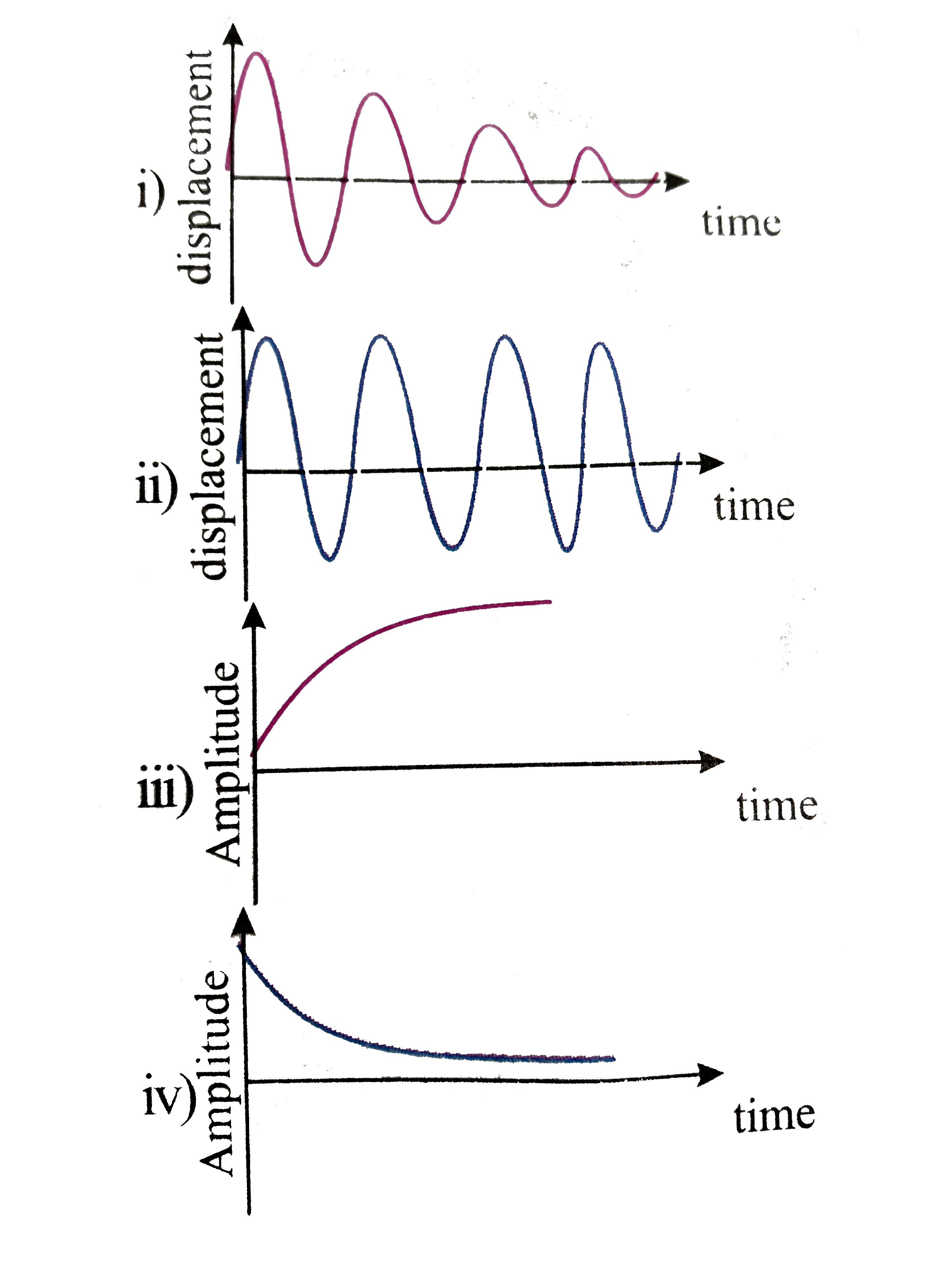 Damped Harmonic Oscillator Examples